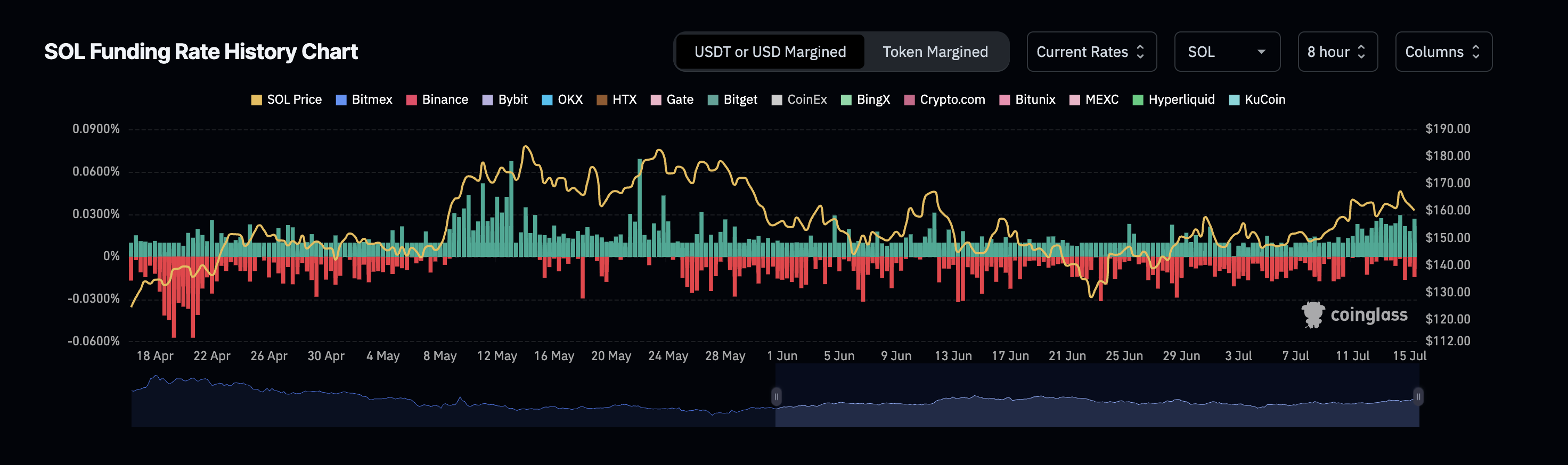 سعر SOL ومعدلات التمويل