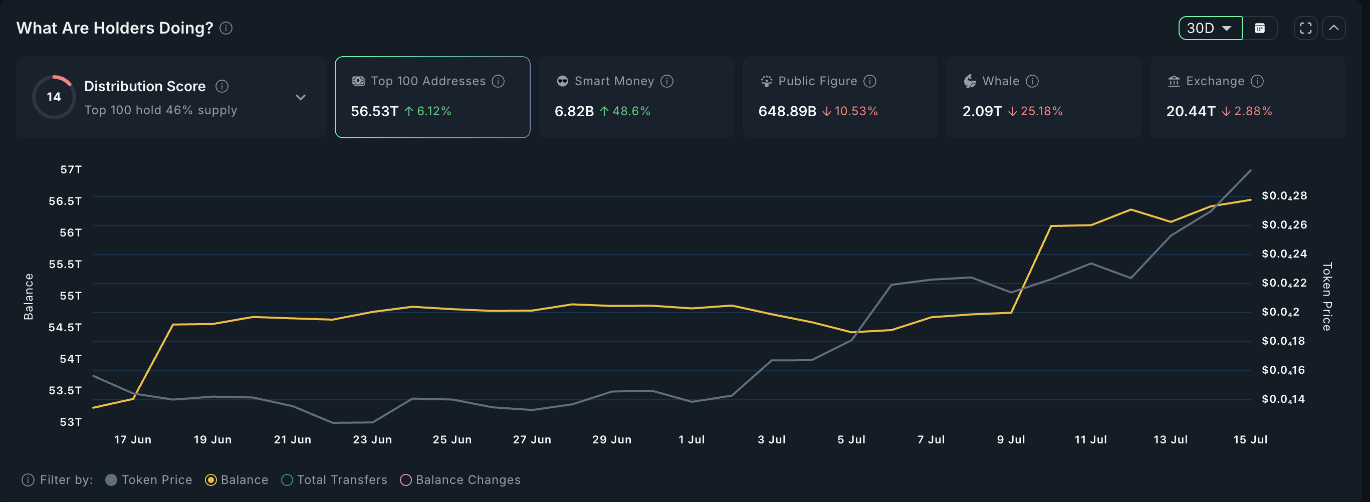 سعر BONK وانخفاض احتياطيات التبادل