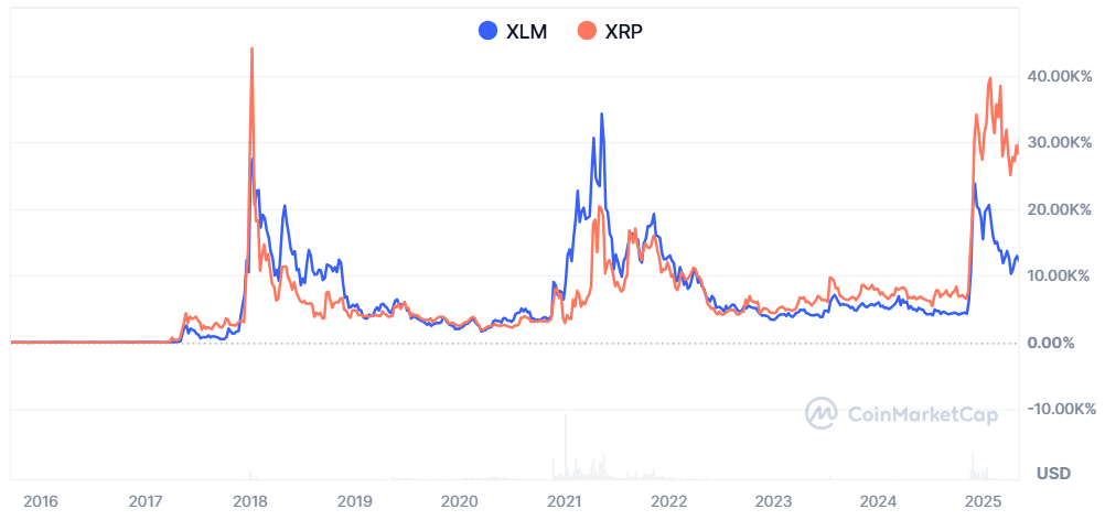 مقارنة حركة الأسعار بين XLM وXRP. المصدر: CoinmarketCap