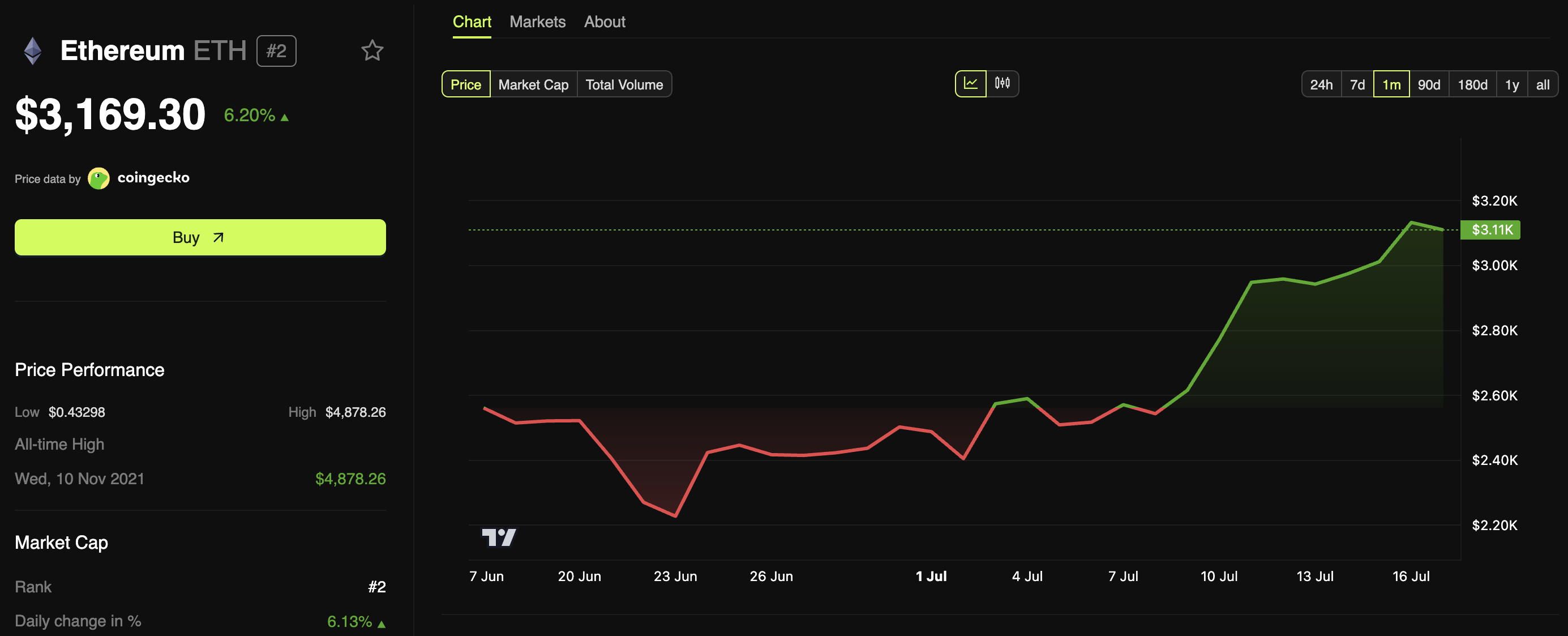 أداء سعر إيثريوم