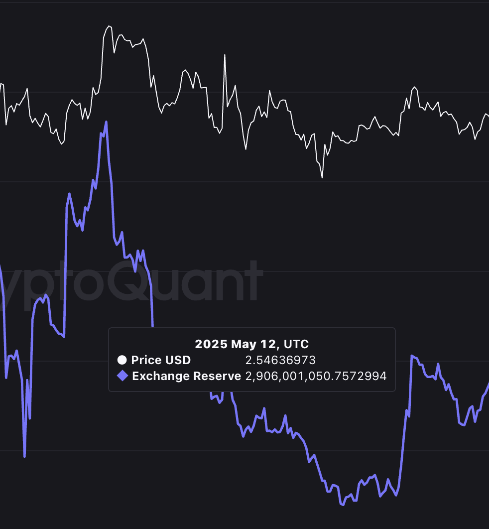 سعر XRP خلال القمة المحلية السابقة في احتياطيات البورصة