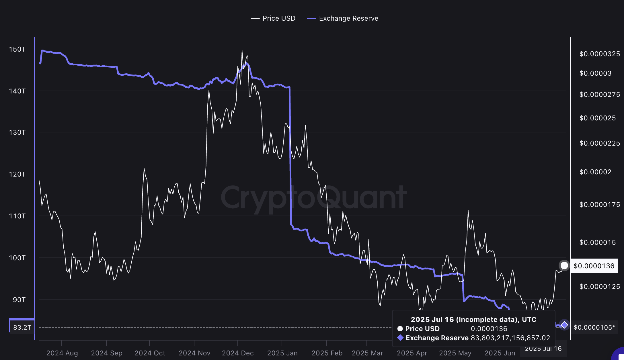 سعر SHIB واحتياطيات البورصة المنخفضة