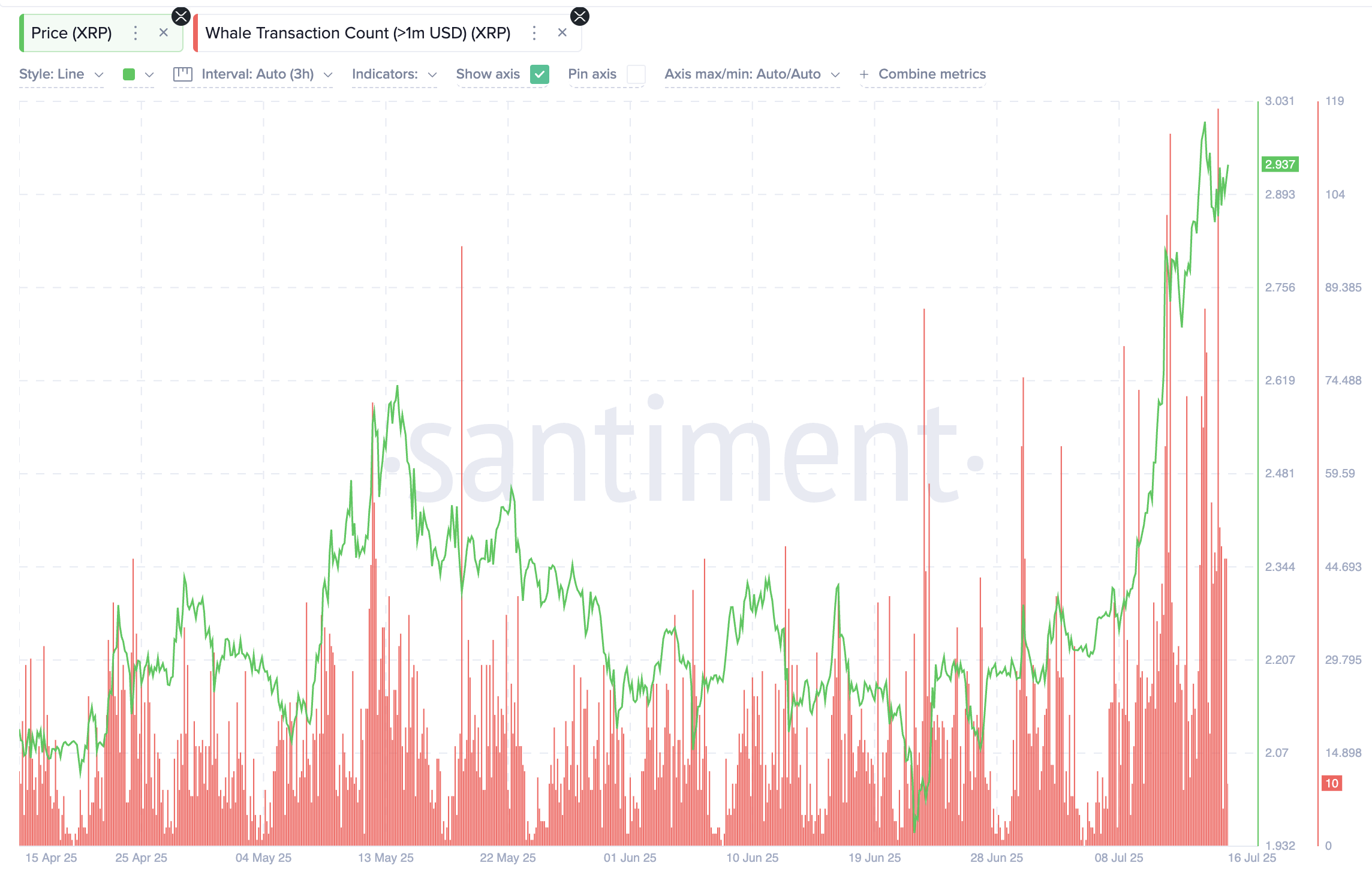 سعر XRP ومعاملات الحيتان