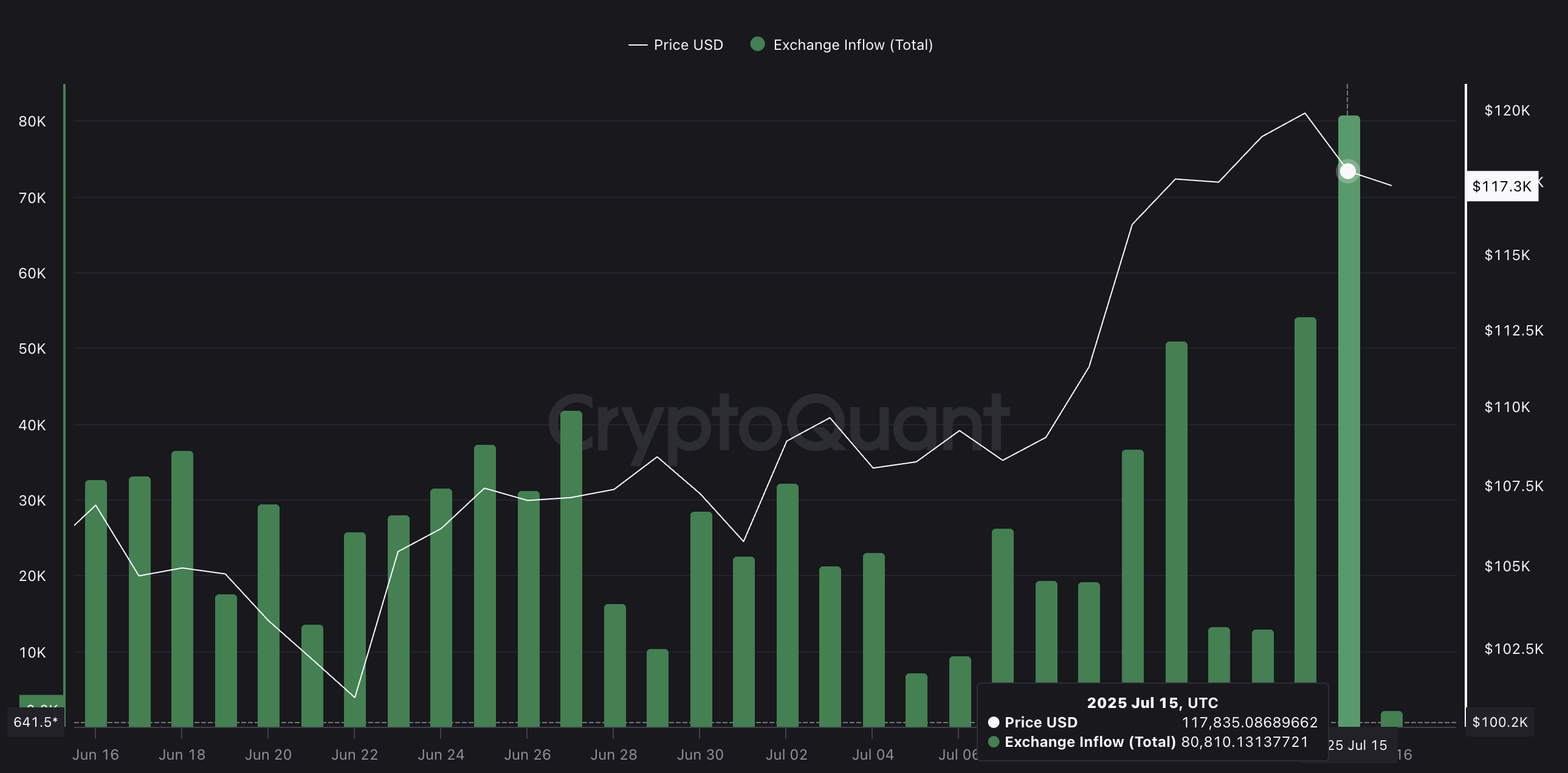 سعر BTC وتزايد تدفقات البورصة: