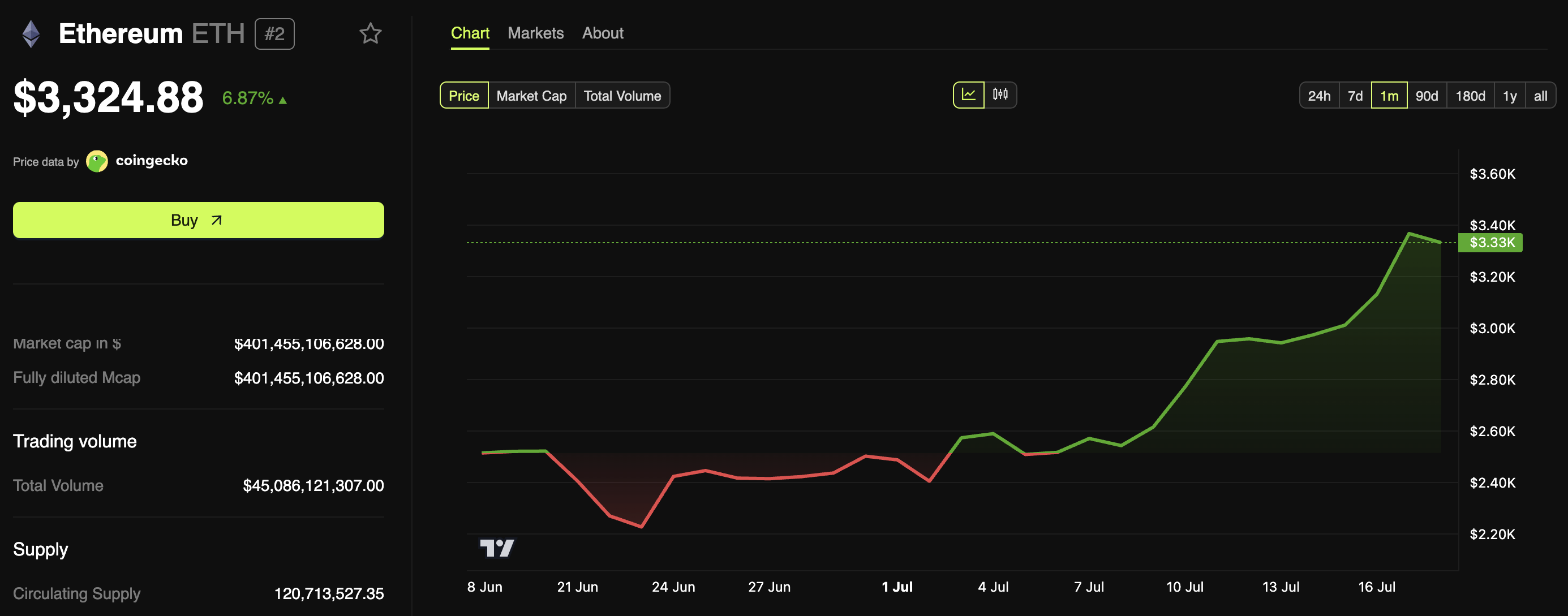 أداء سعر إيثريوم
