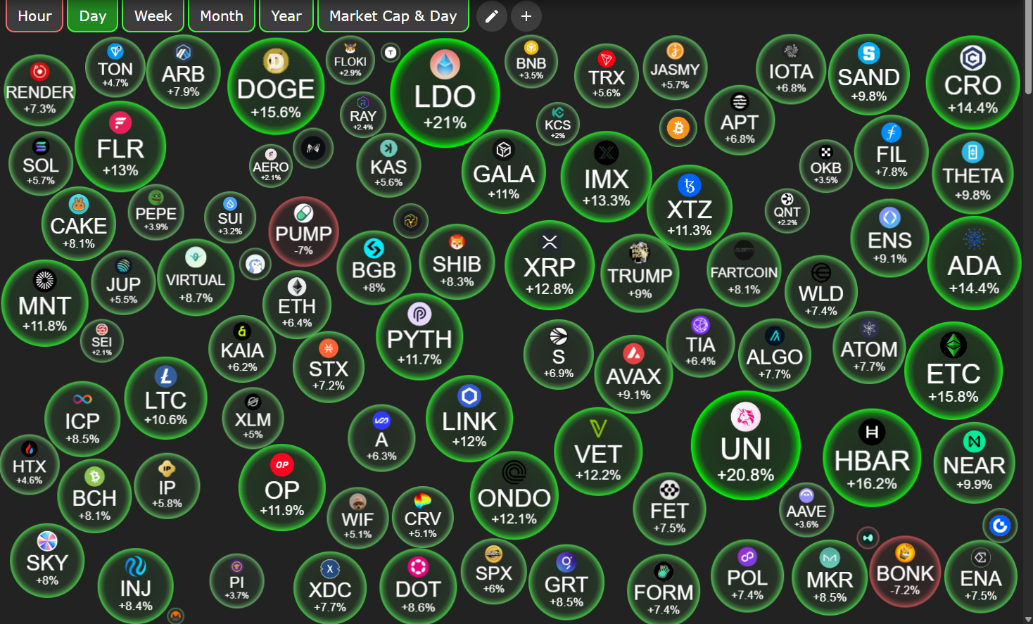أداء أسعار العملات البديلة في ١٨ يوليو. المصدر: CryptoBubbles
