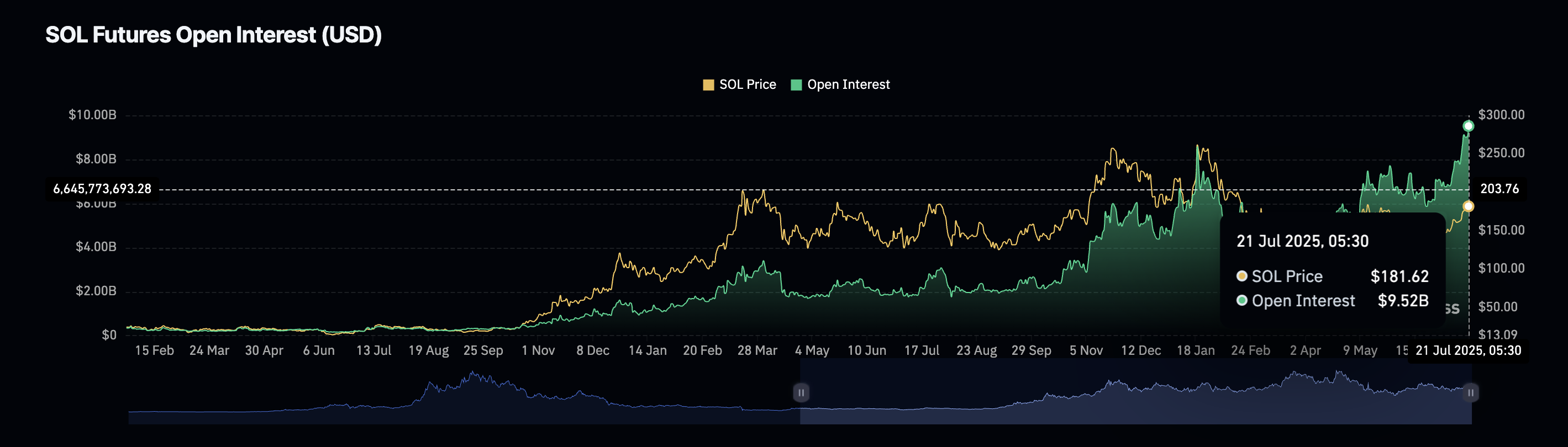 سعر SOL والفائدة المفتوحة