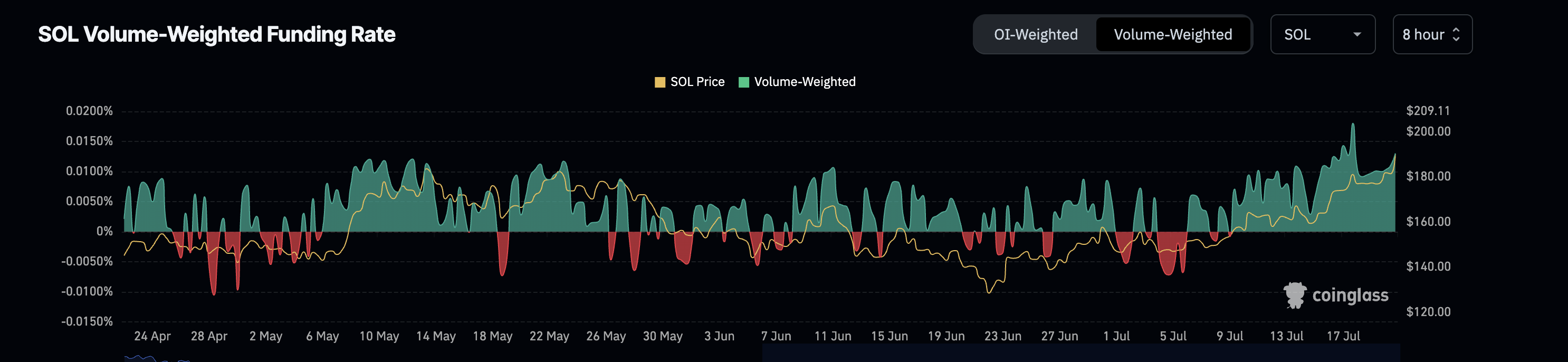 سعر SOL ومعدلات التمويل: