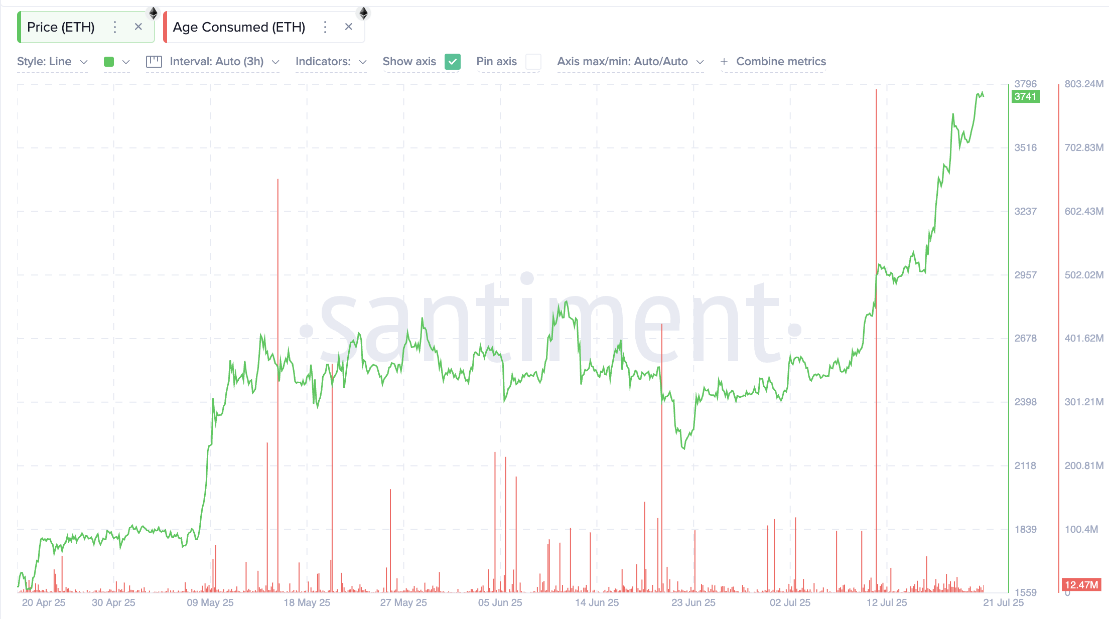 سعر إيثريوم ومقياس العمر المستهلك
