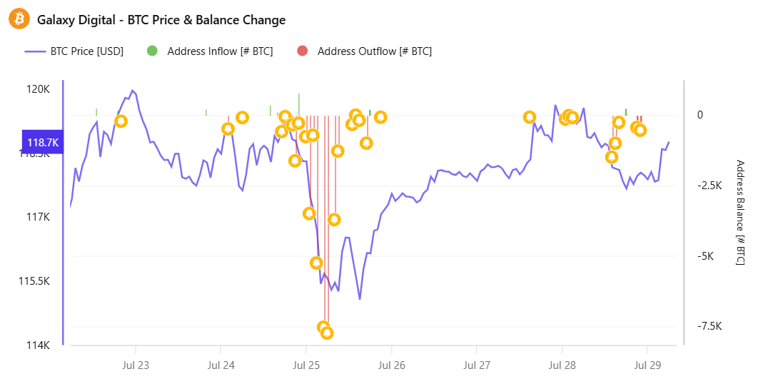 سعر بيتكوين ونشاط التدفق الداخلي/الخارجي من محفظة Galaxy Digital. المصدر: CryptoQuant