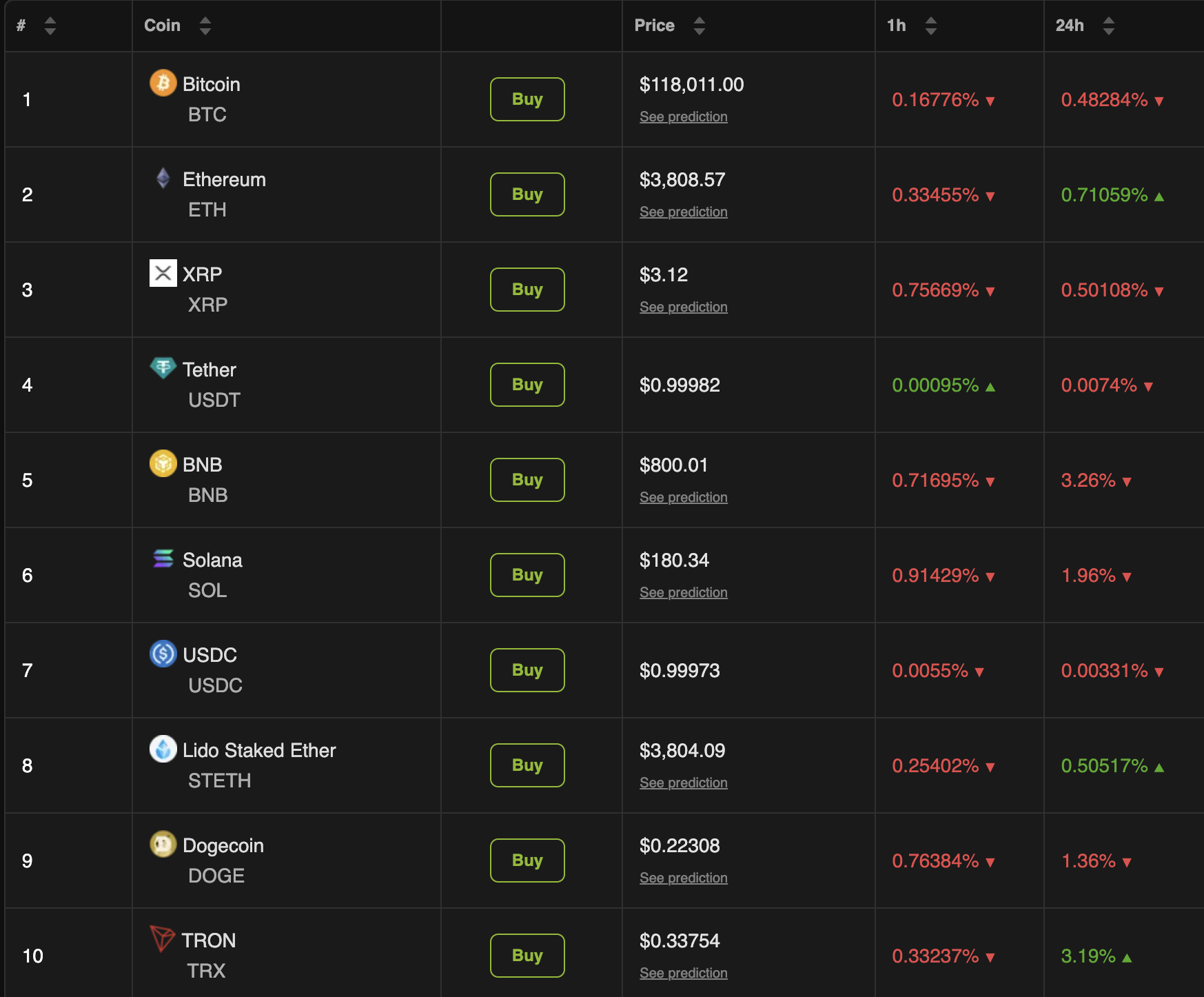 أداء سوق العملات الرقمية