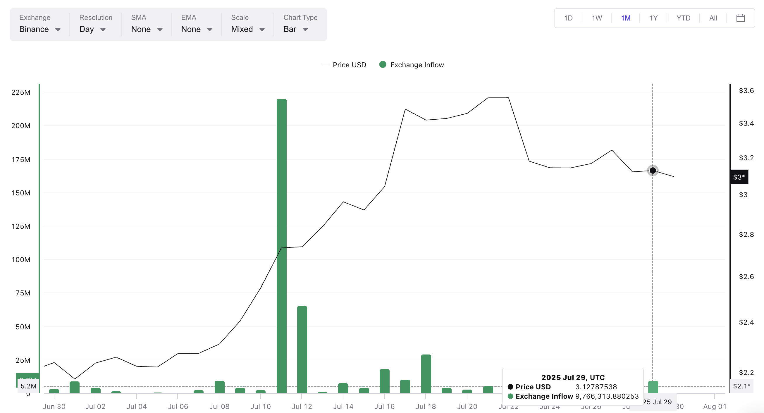 تدفقات XRP لم ترتفع