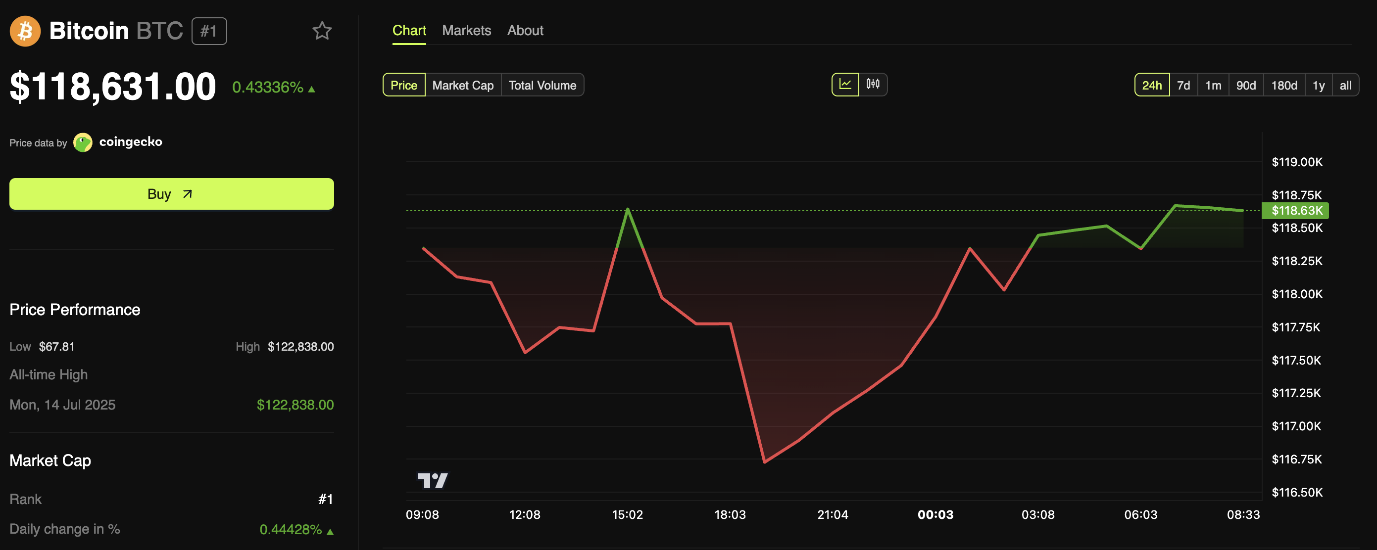 أداء سعر بيتكوين