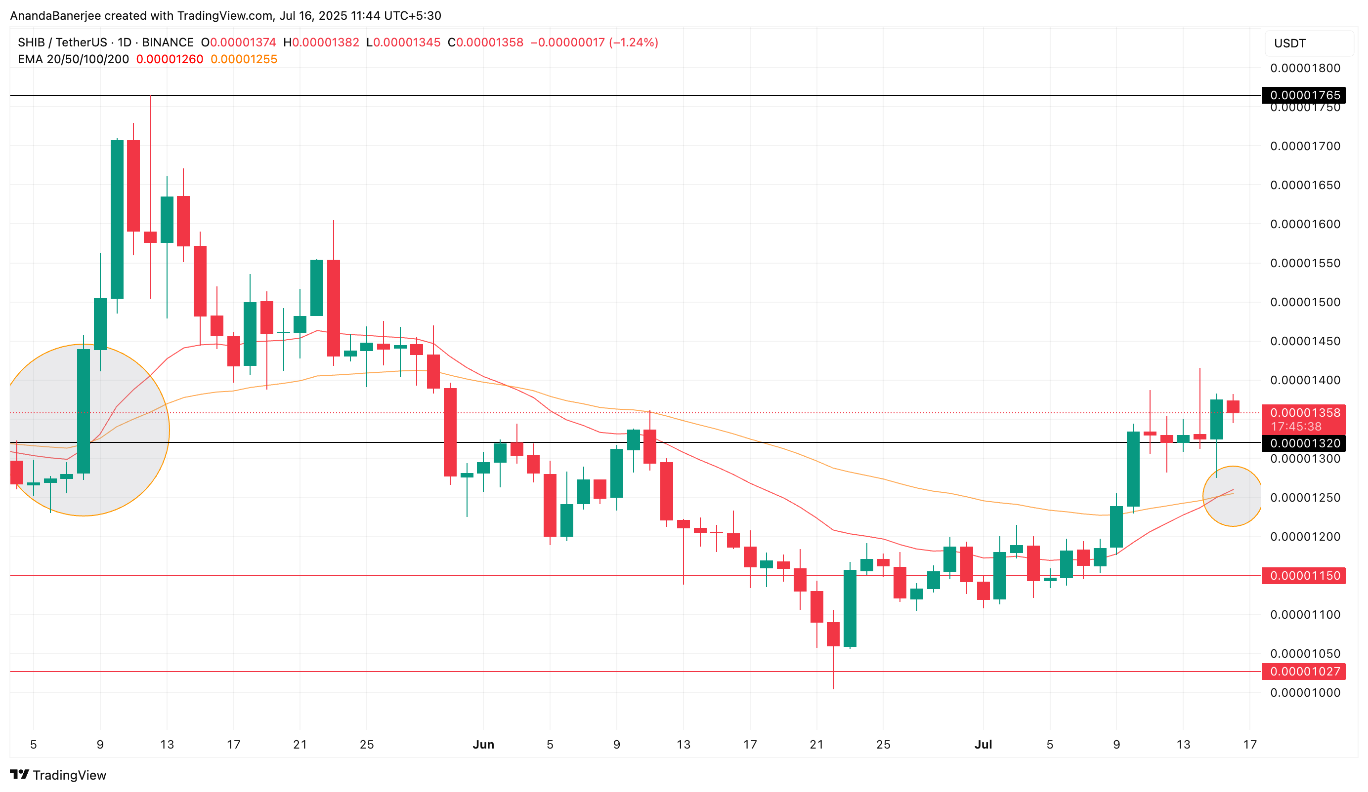 سعر SHIB والتقاطع الذهبي