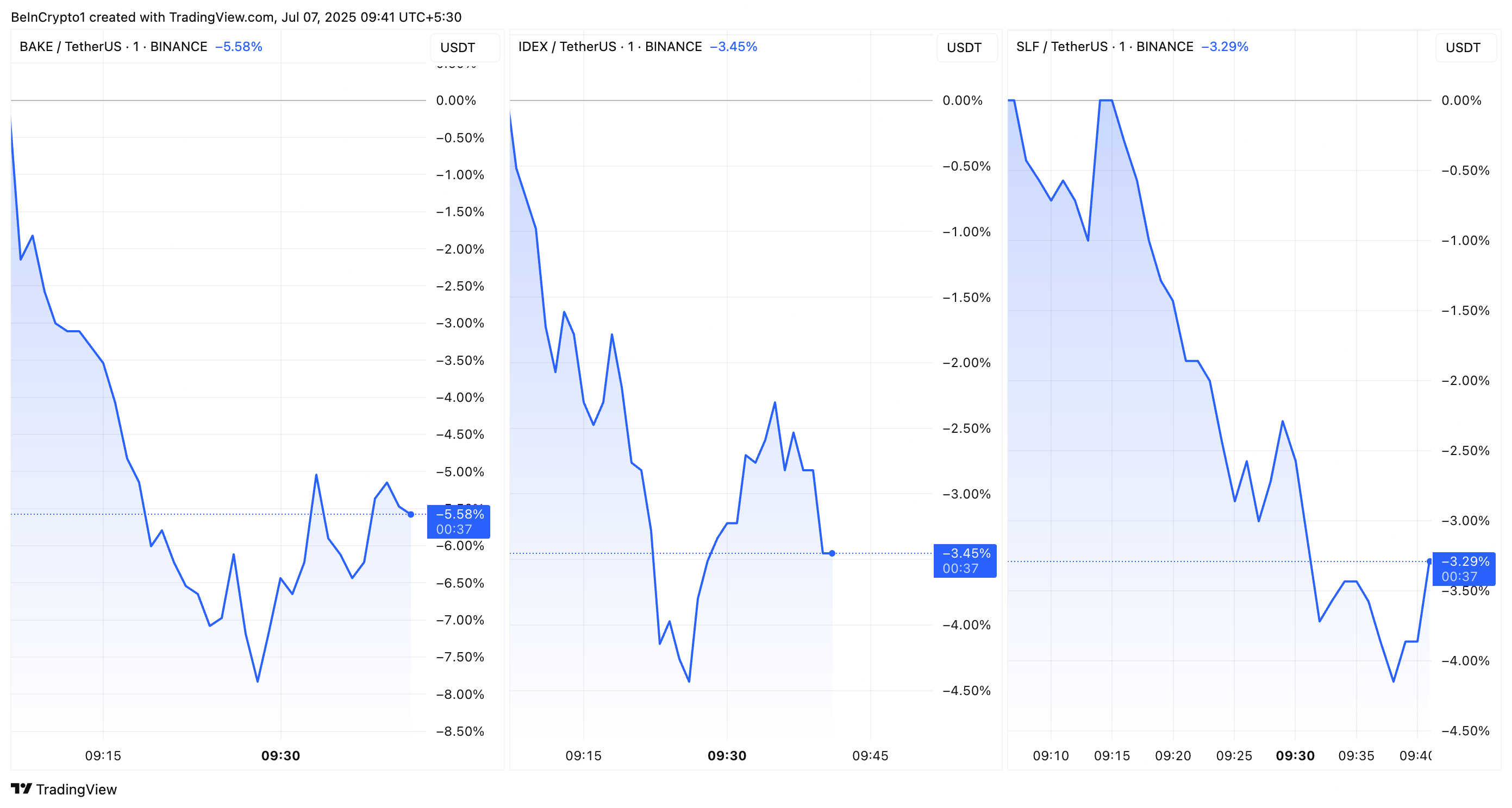 أداء سعر بايك، إيدكس، وإس إل إف علامة مراقبة بينانس