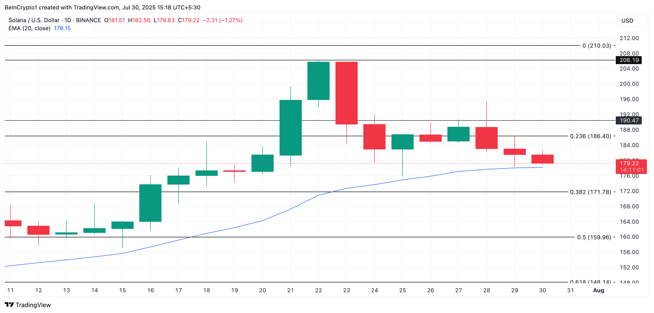 تحليل سعر SOL.