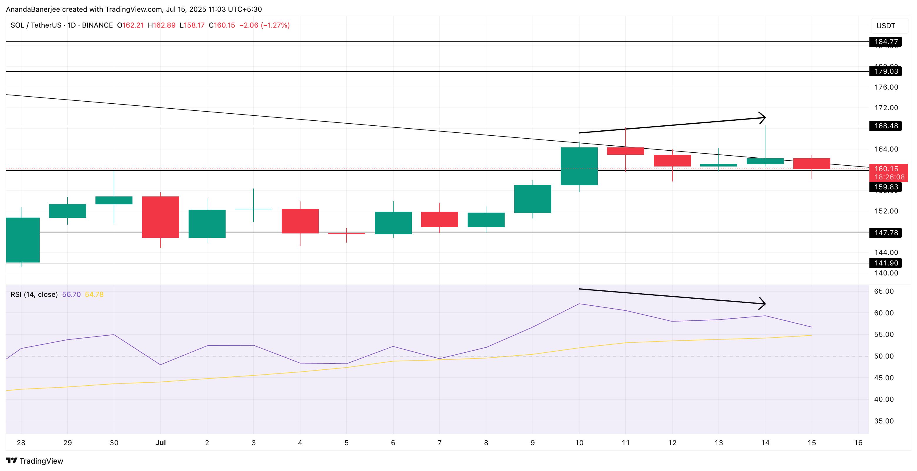 حركة سعر SOL وتباين RSI