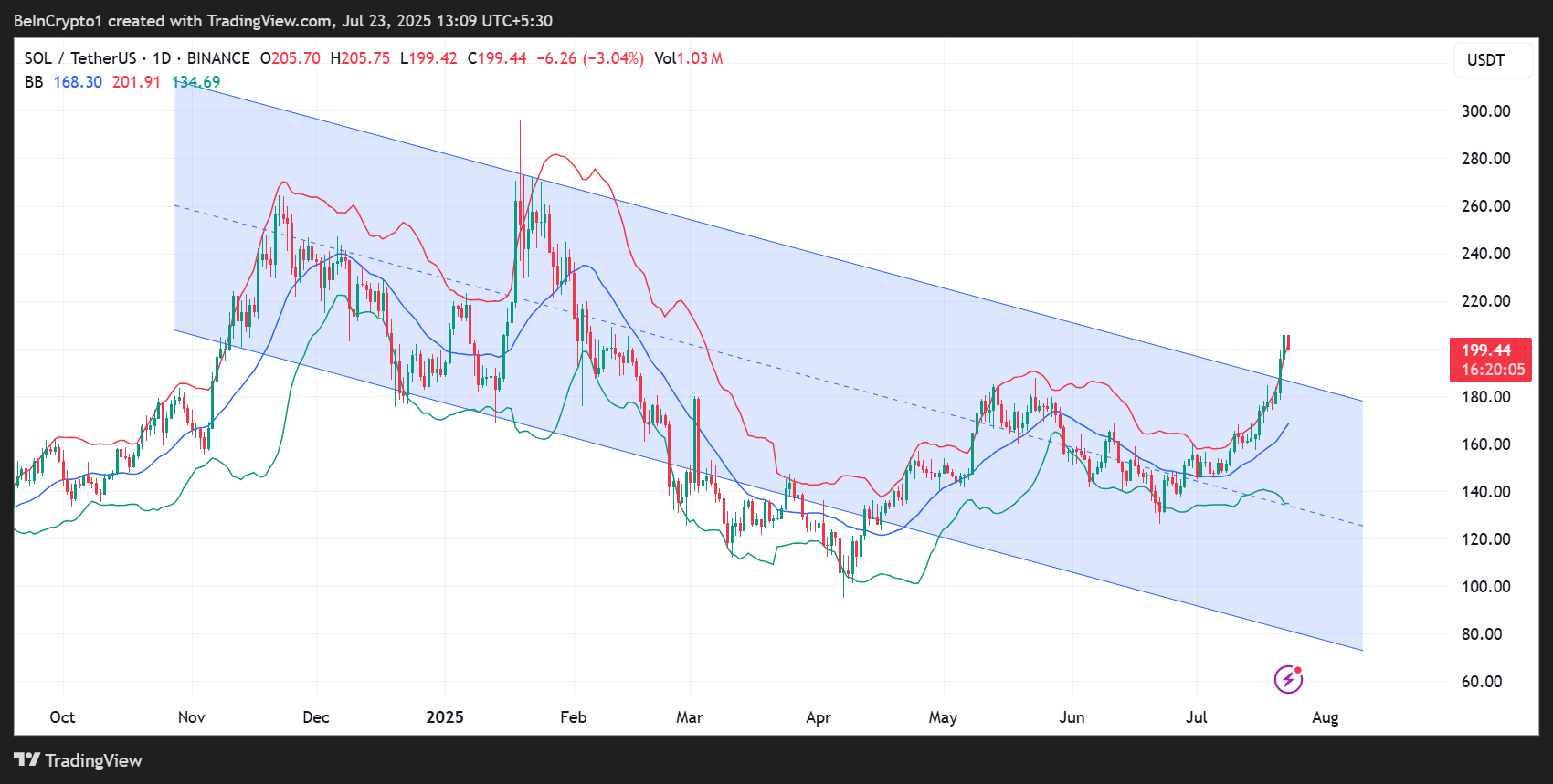 أداء سعر سولانا (SOL)