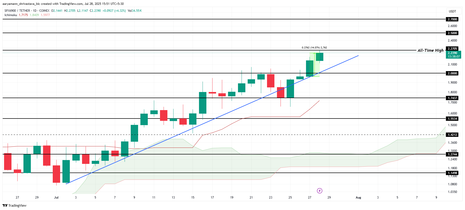 تحليل سعر SPX.