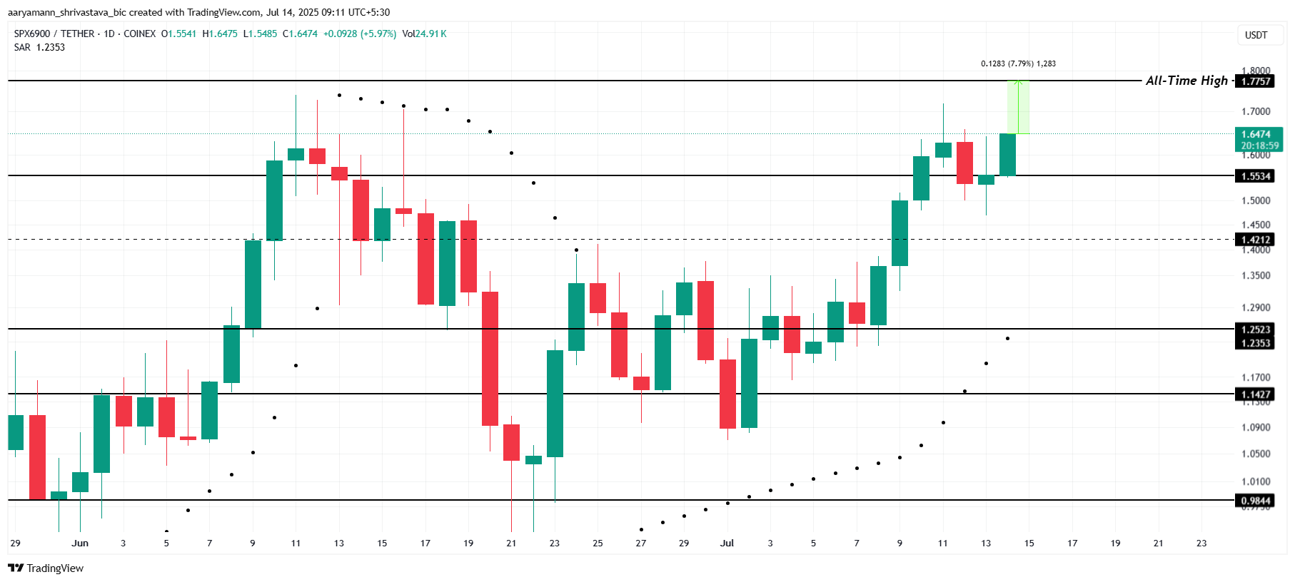 تحليل سعر SPX.
