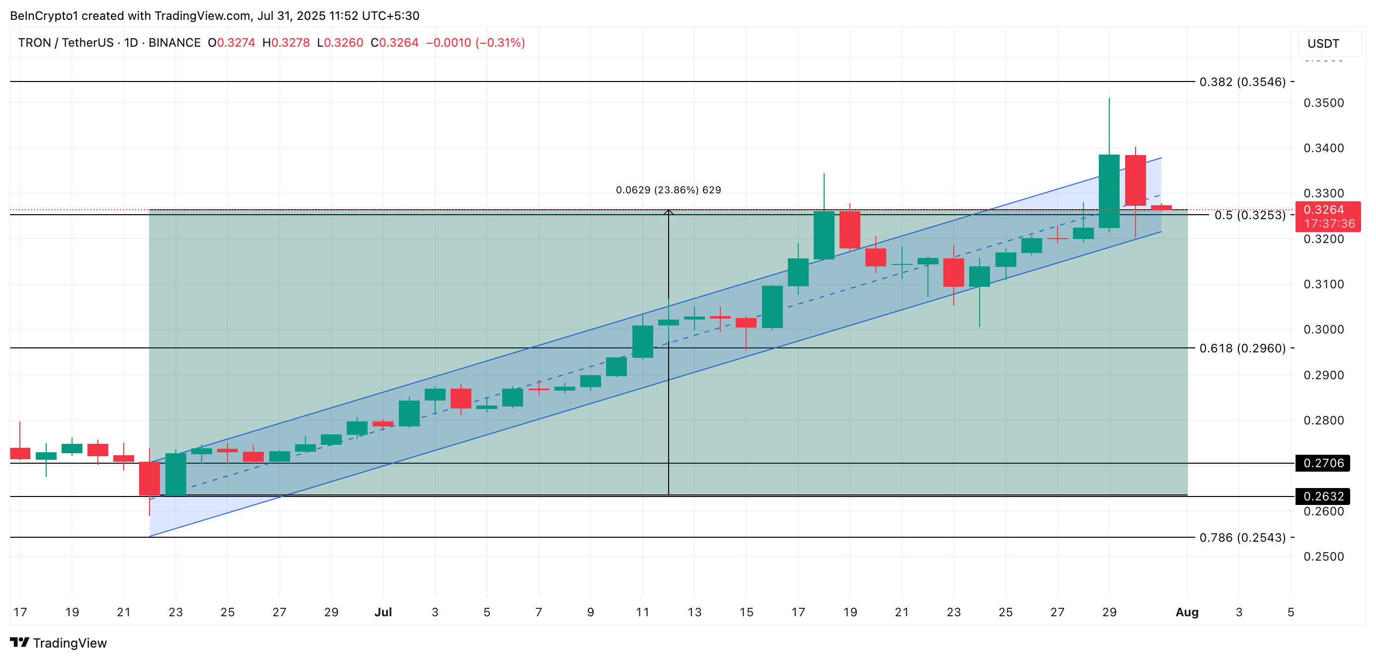 تحليل سعر TRX.