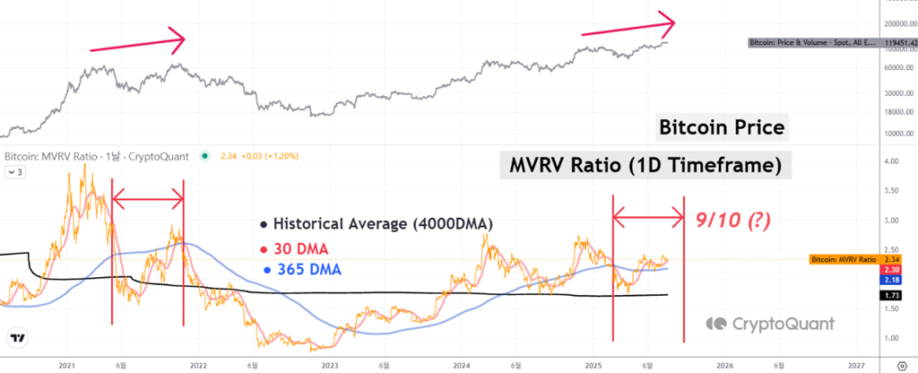سعر بيتكوين ونسبة MVRV. المصدر: CryptoQuant