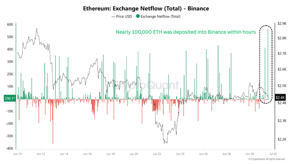 تدفق صافي إيثريوم إلى البورصة - بينانس. المصدر: CryptoQuant.