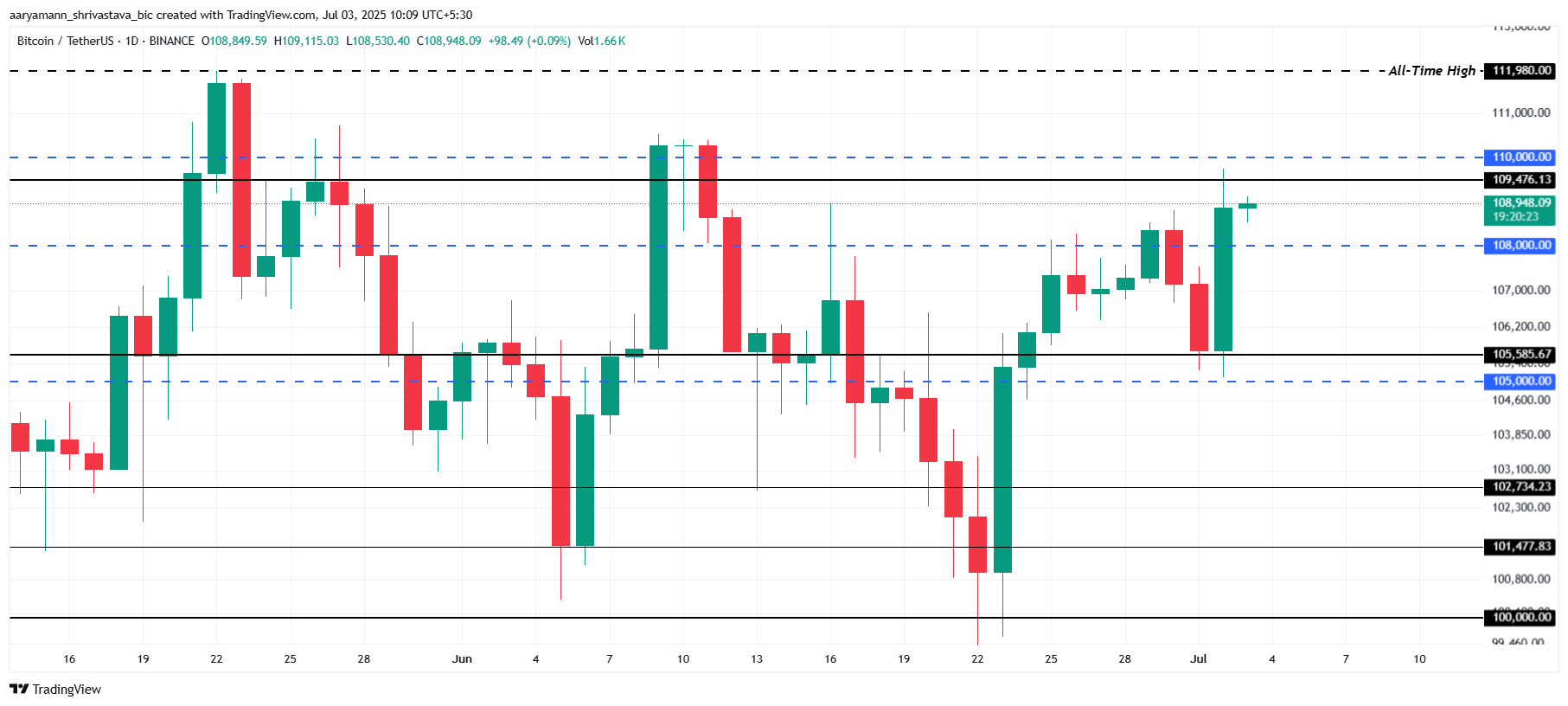 تحليل سعر بيتكوين.