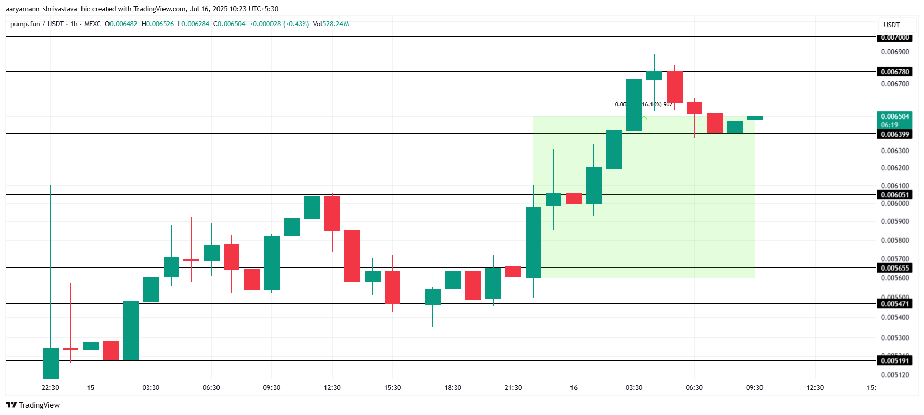 تحليل سعر PUMP.