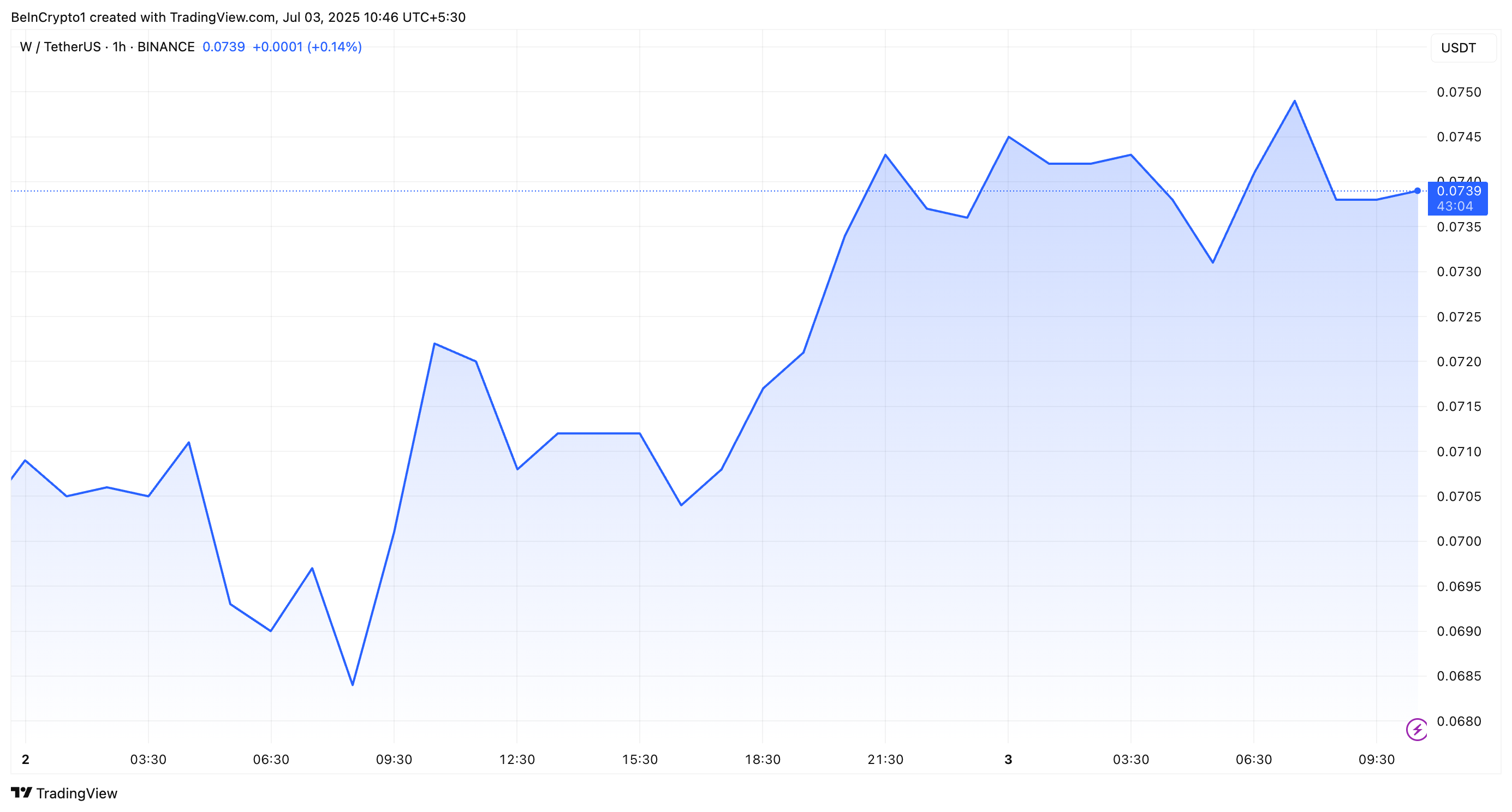 أداء سعر وورمهول (W)
