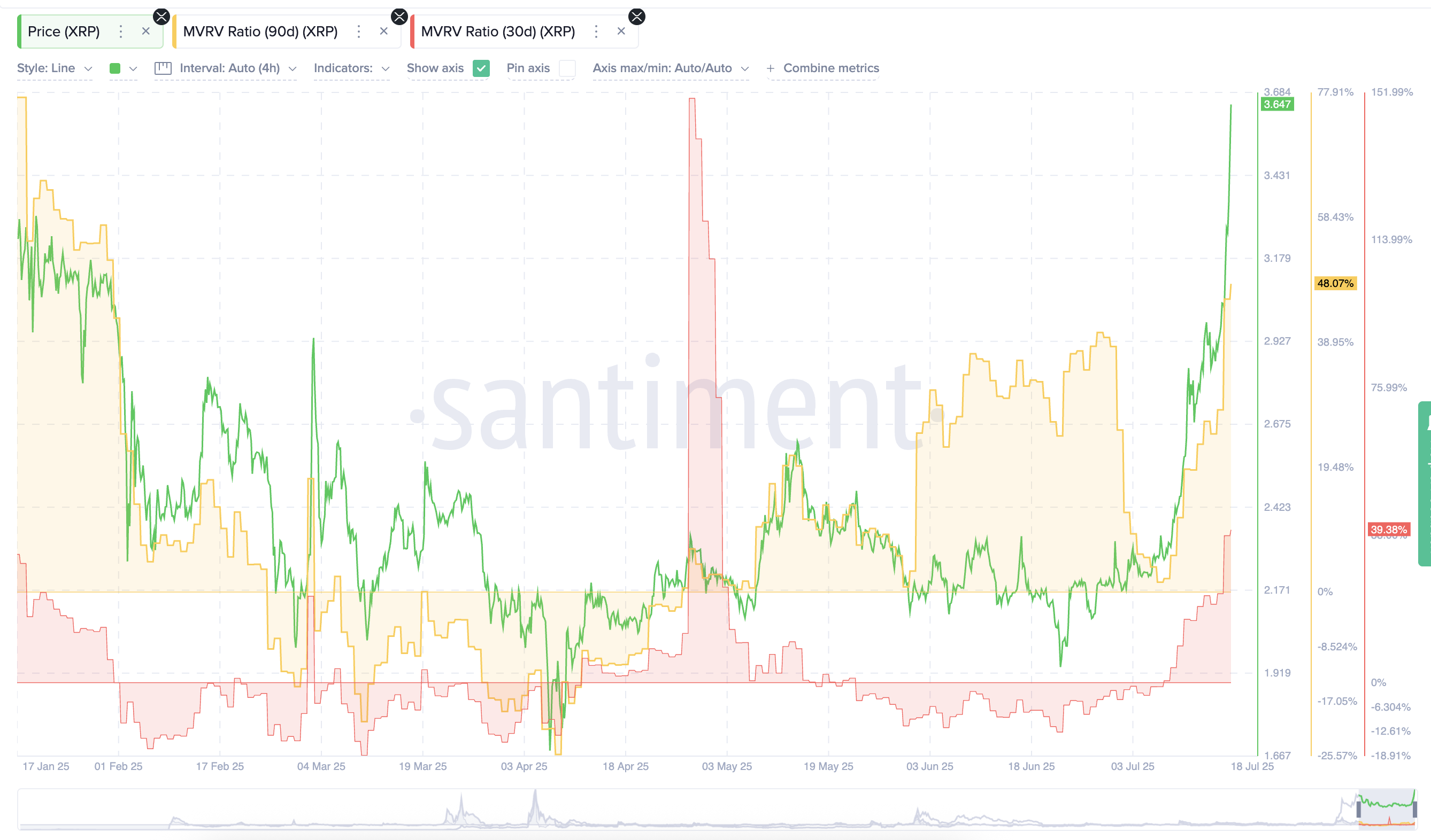 سعر XRP ونسب MVRV