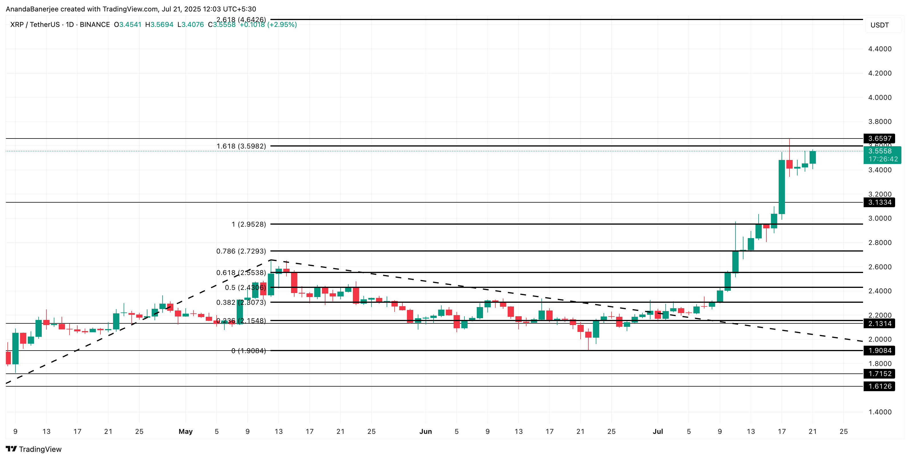 تحليل سعر XRP