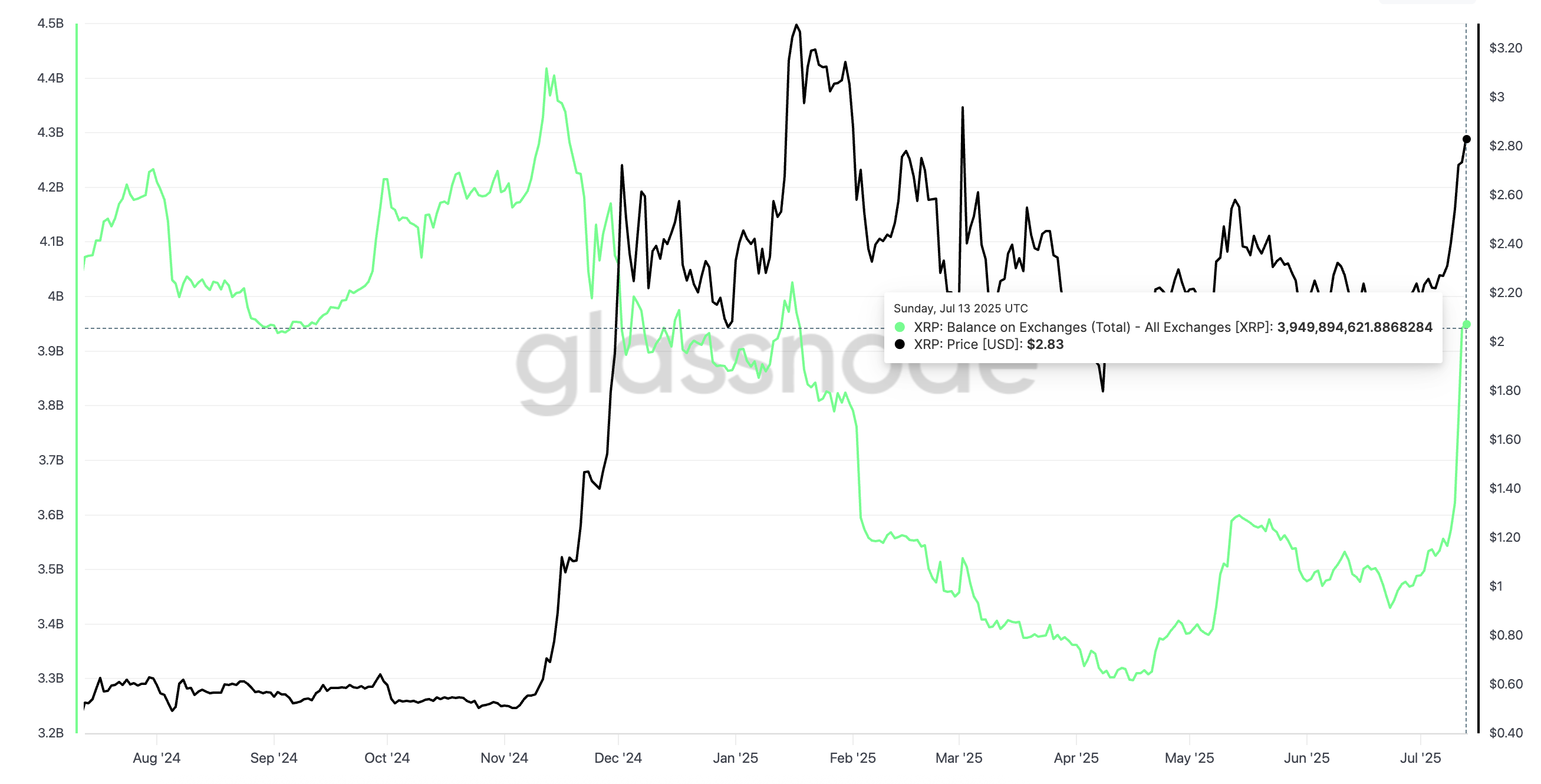 سعر ريبل وارتفاع الرصيد في البورصات