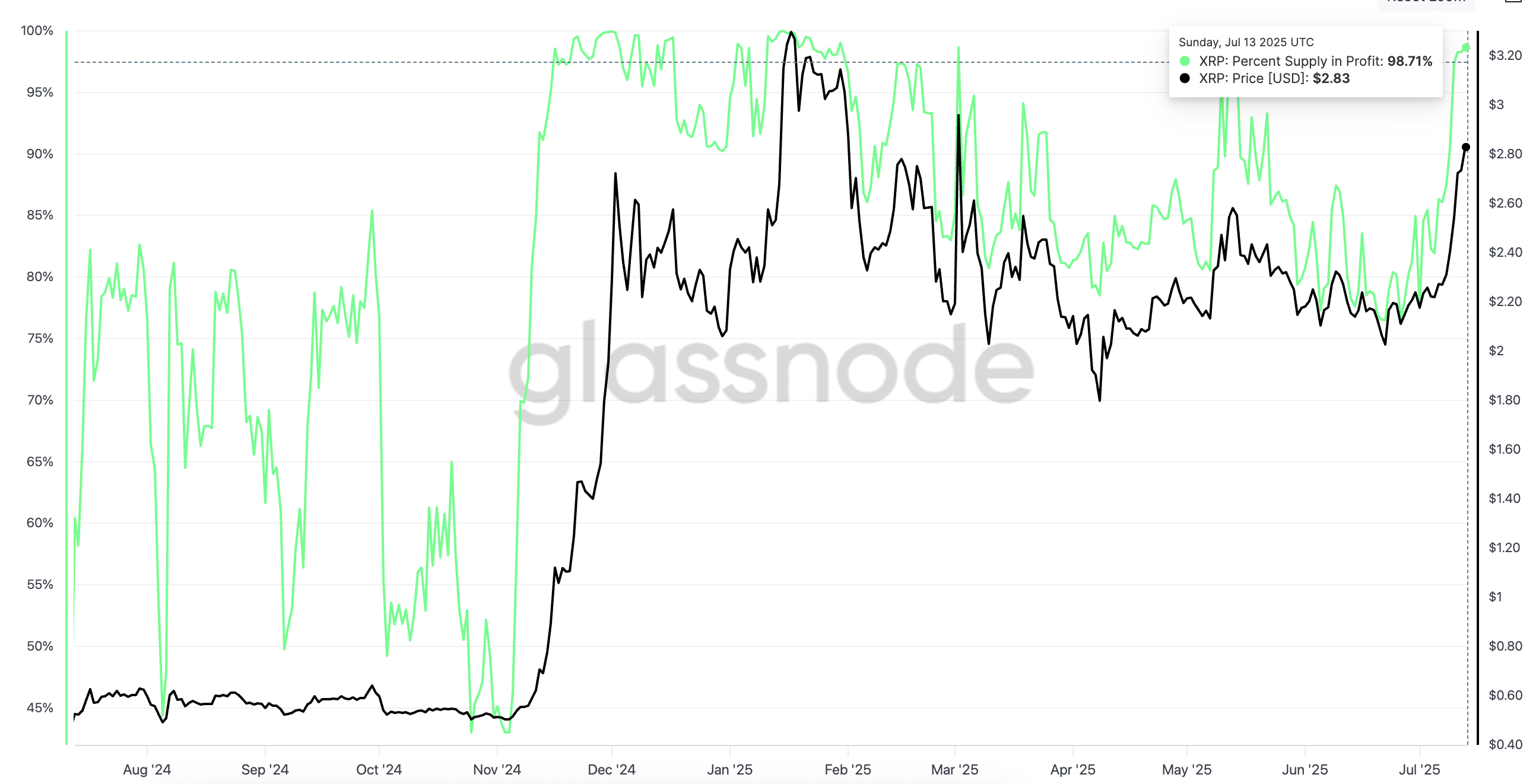 سعر ريبل ونسبة العرض في الربح