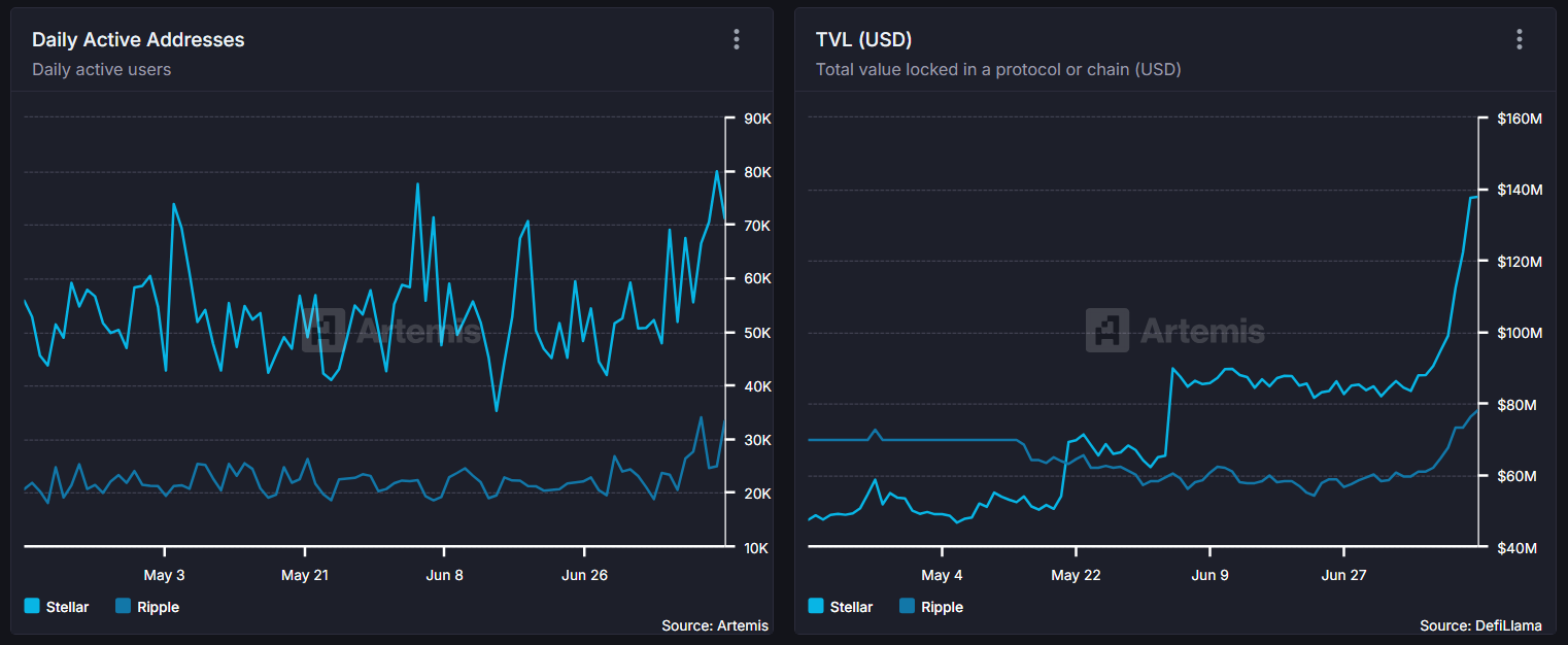 Comparison of Daily Active Addresses And TVL Between XLM And XRP. Source: Artemis