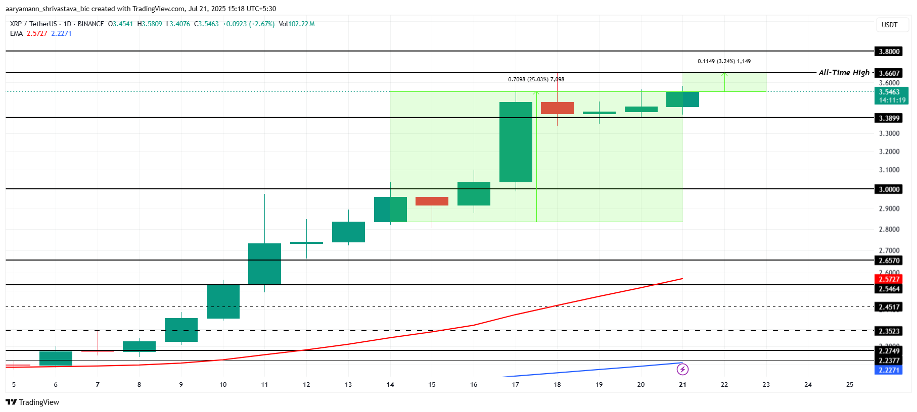 تحليل سعر XRP.