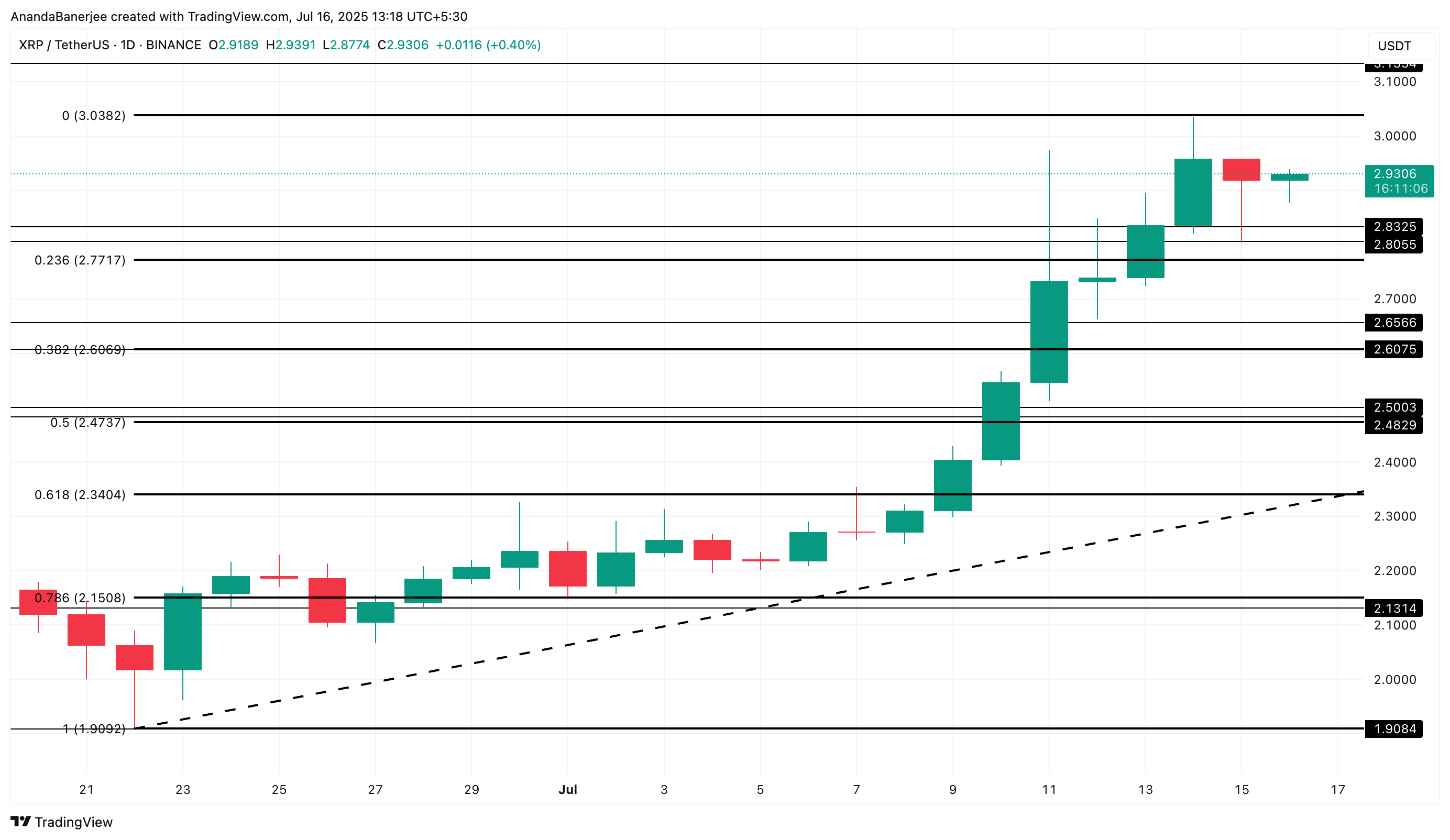تحليل سعر XRP