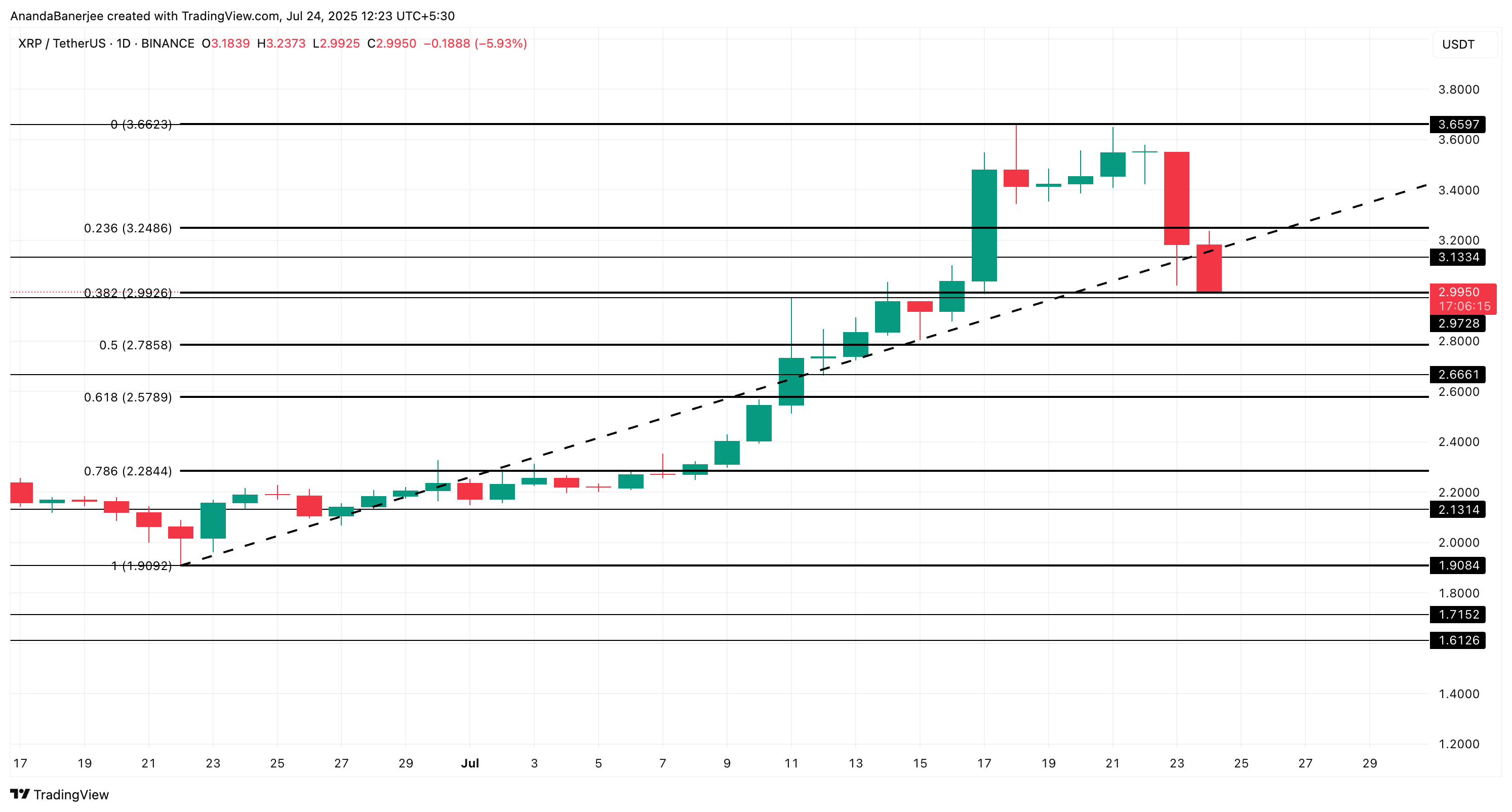 تحليل سعر XRP