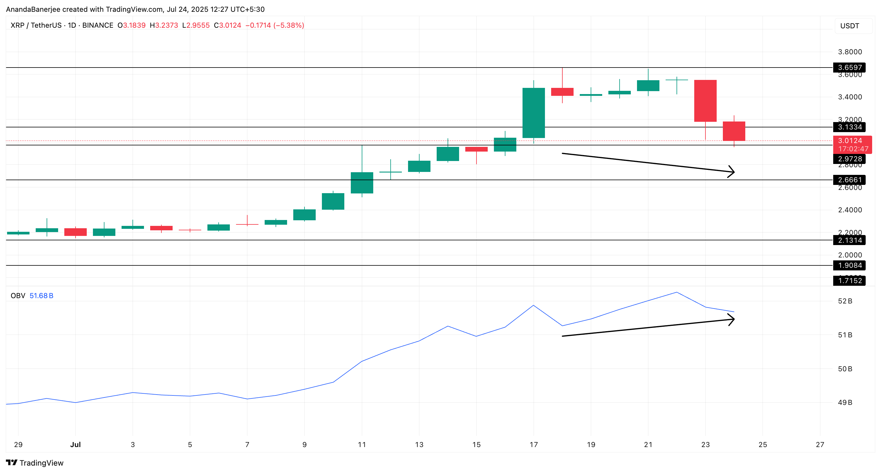 علاقة سعر XRP وOBV