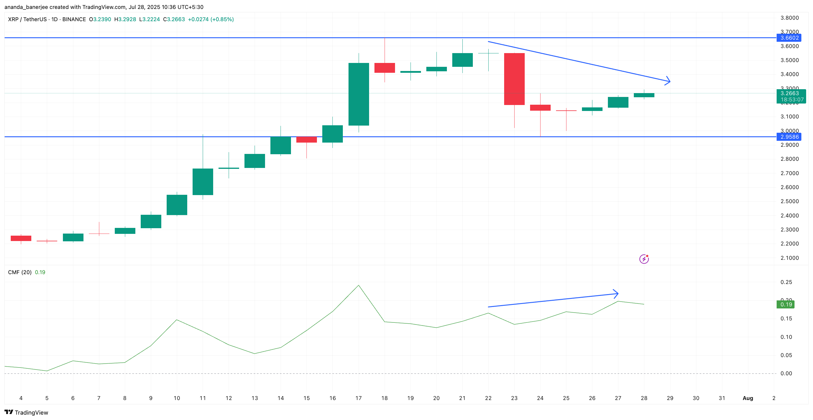 حركة سعر XRP و تباين CMF
