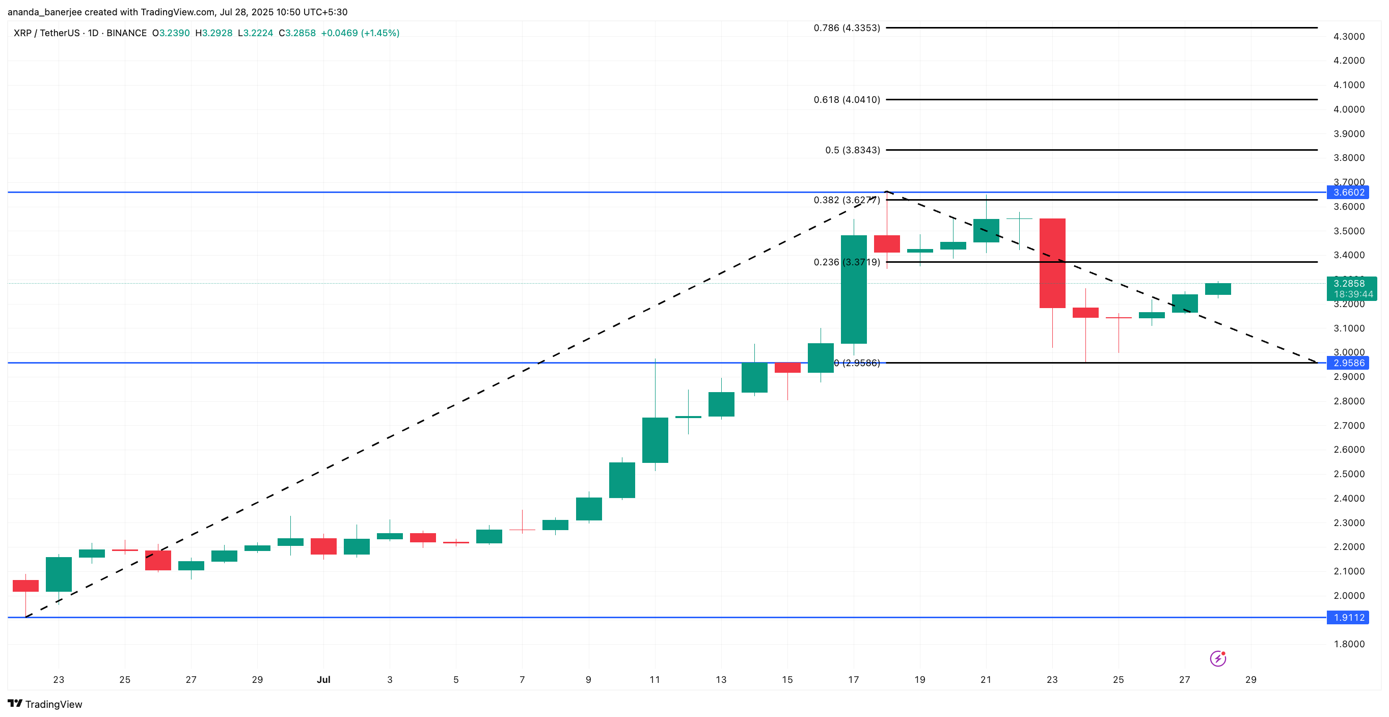 تحليل سعر XRP