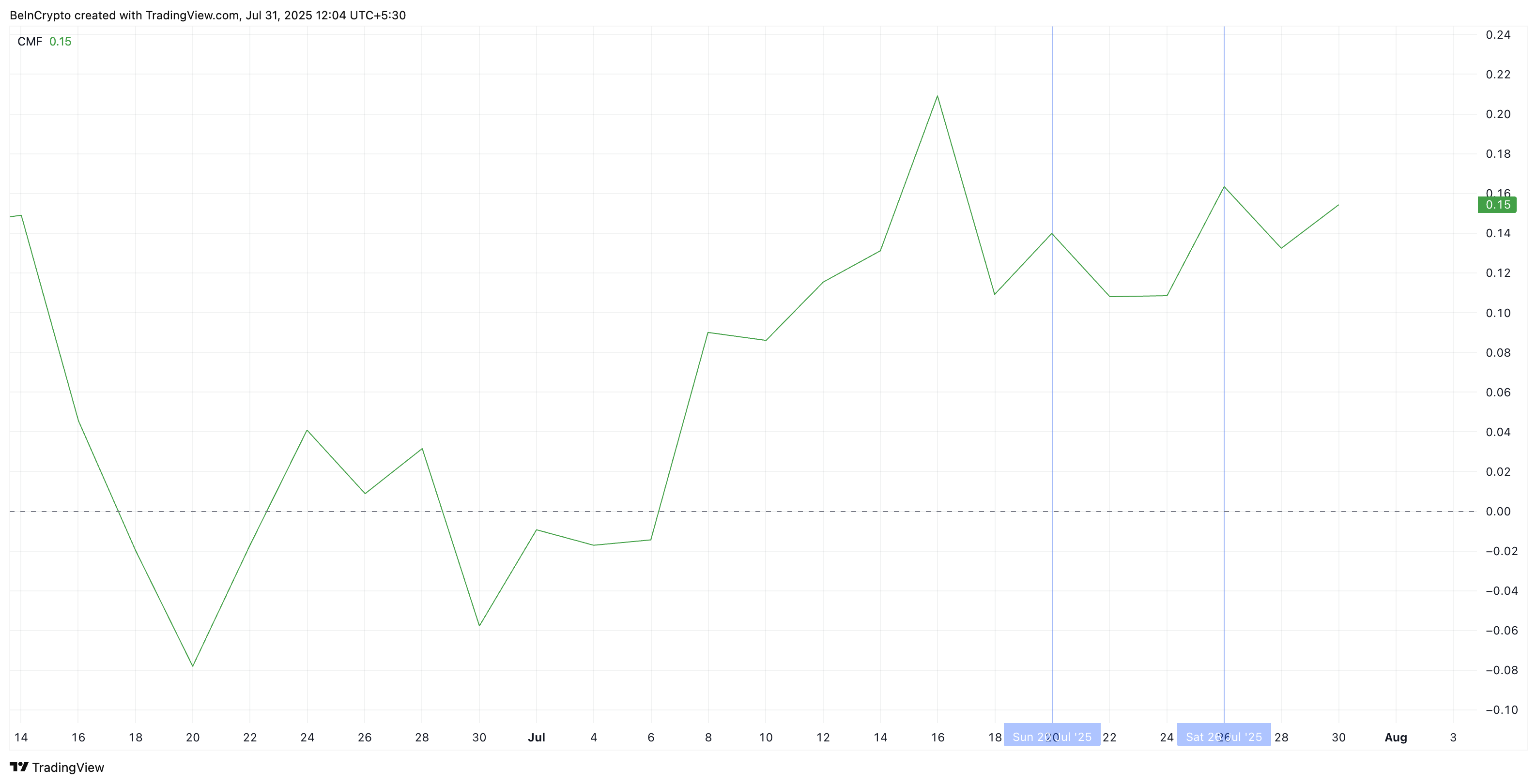دخول الأموال الذكية مع انخفاض أسعار XRP