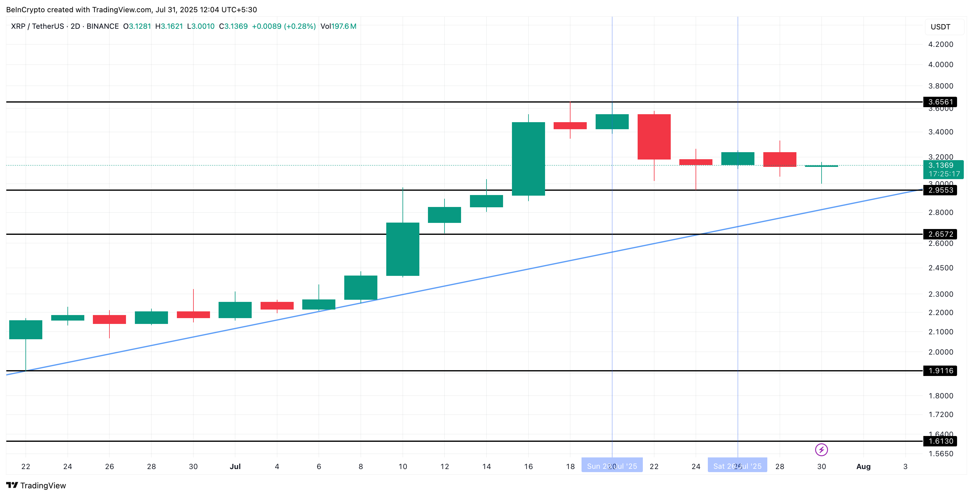 سعر XRP والمثلث الصاعد