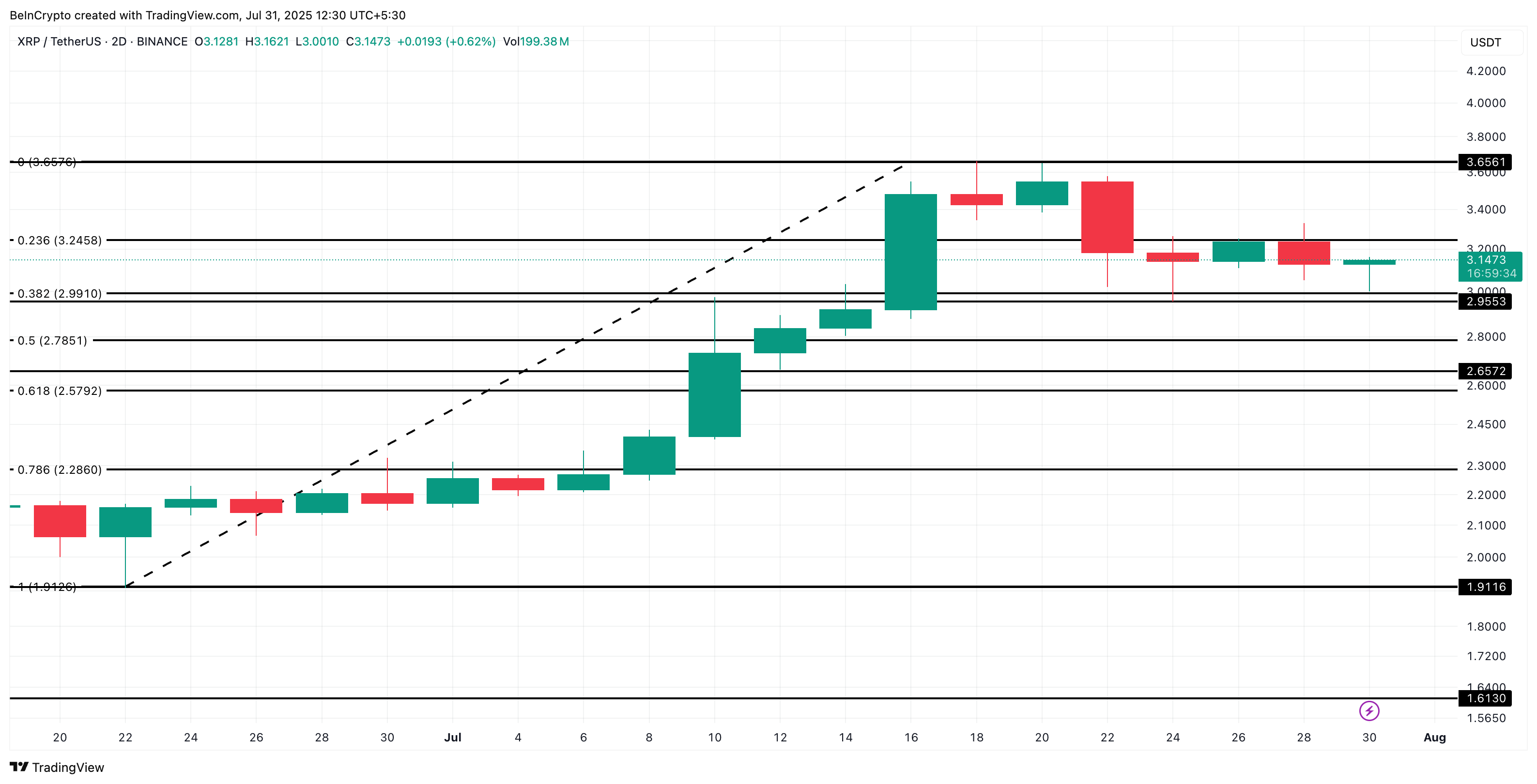 تحليل سعر XRP: