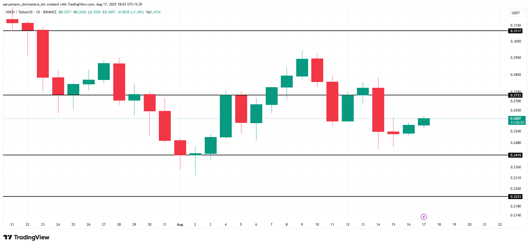 تحليل سعر 1INCH.