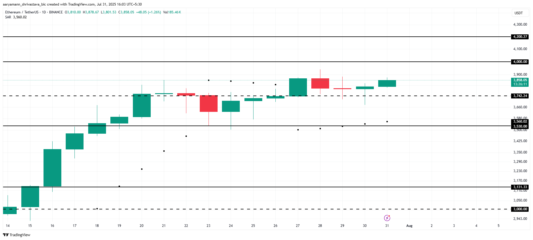 تحليل سعر ETH