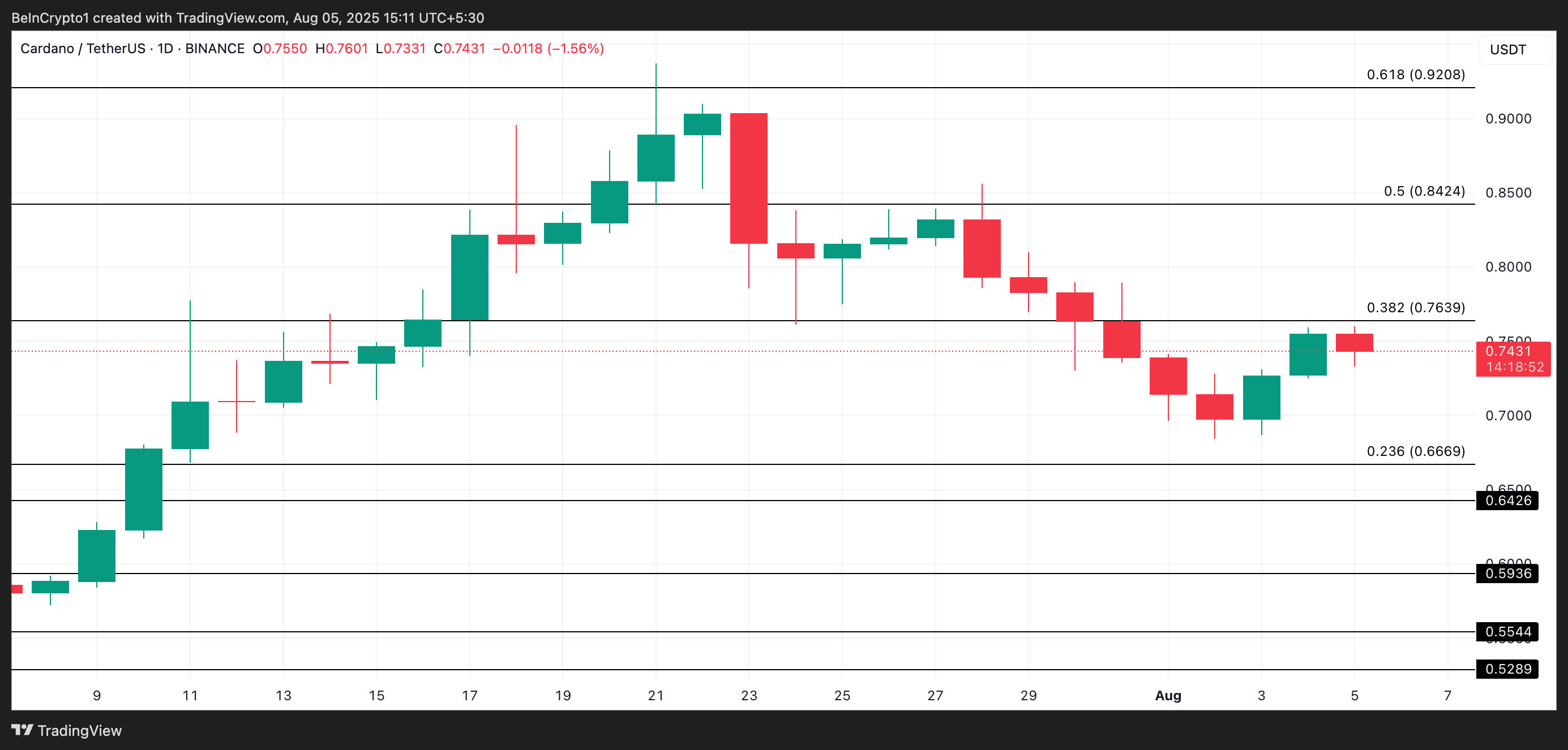 ADA Price Analysis.