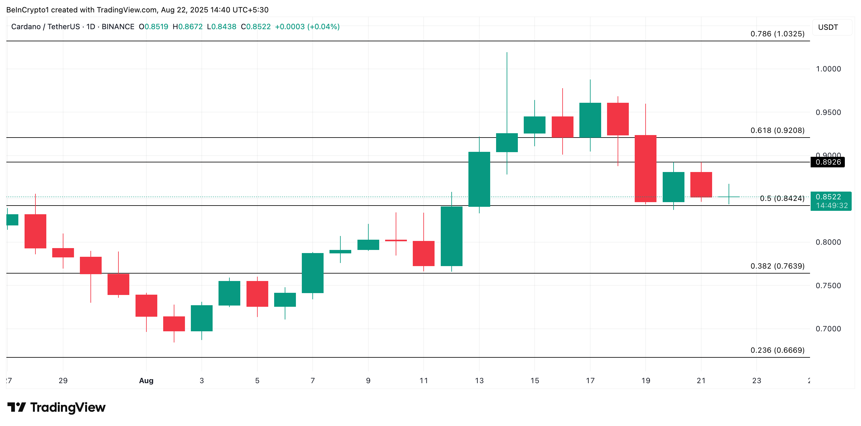 تحليل سعر ADA