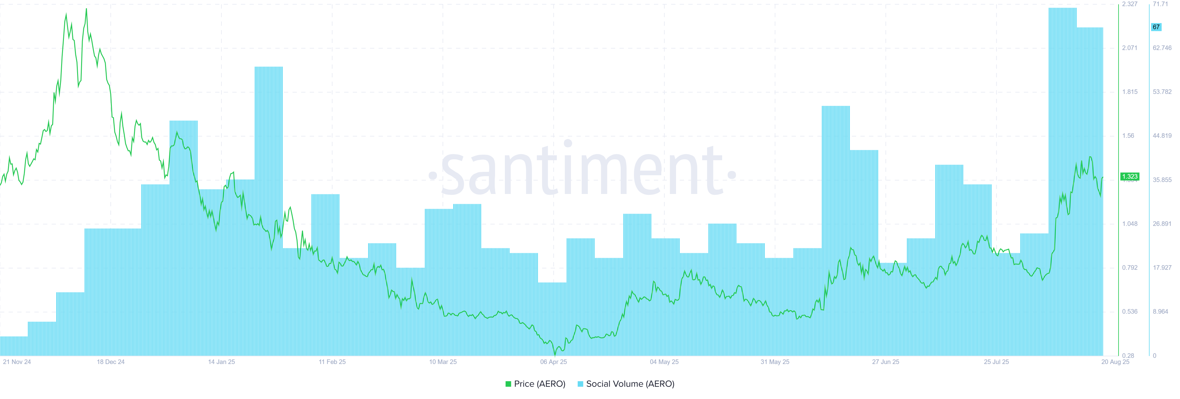 حجم النقاش الاجتماعي لإيرودروم. المصدر: Santiment
