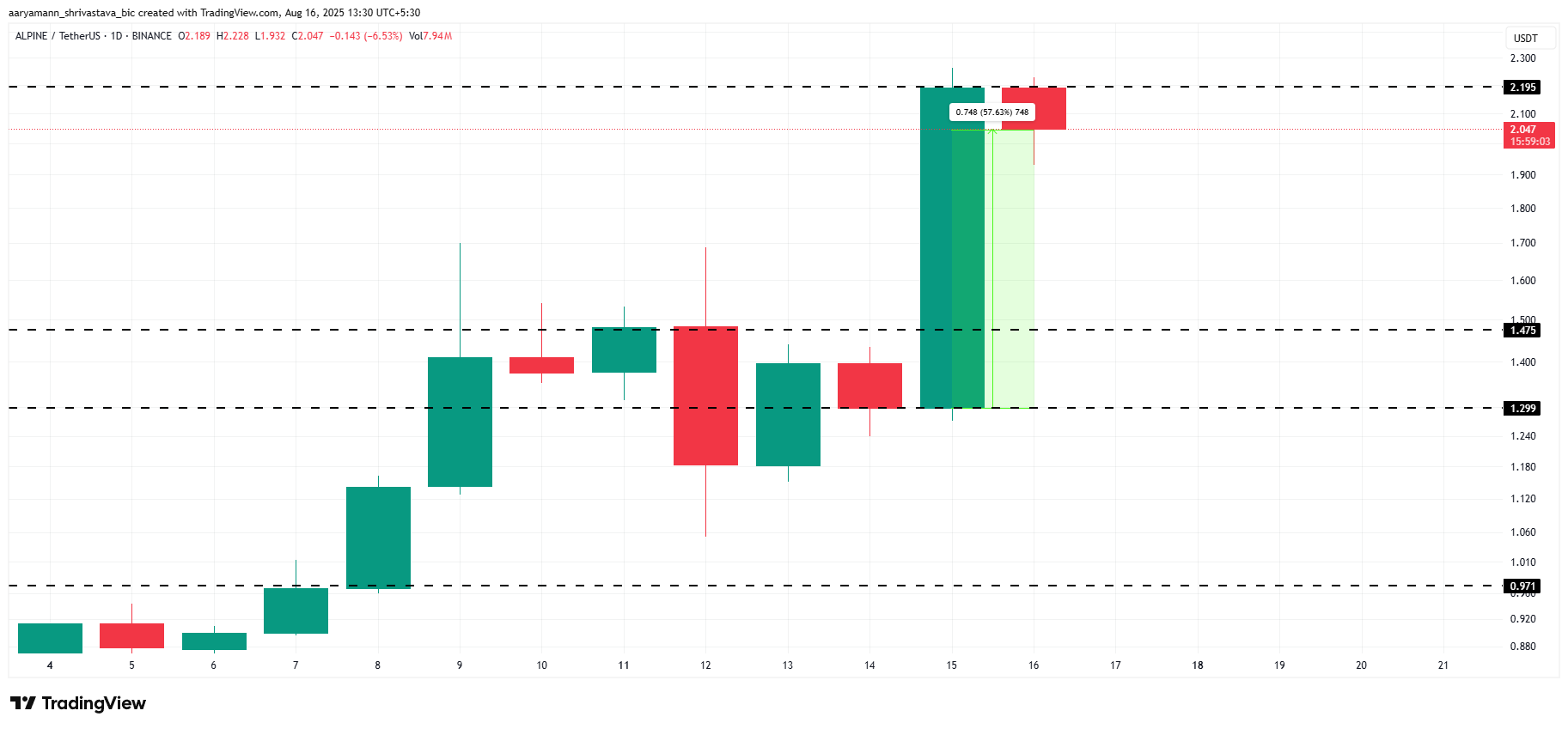تحليل سعر ALPINE.
